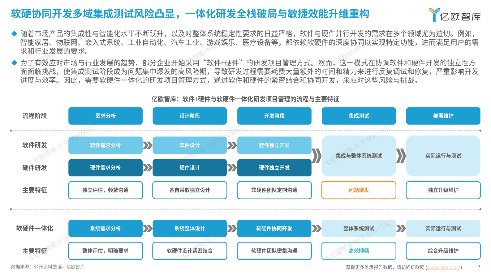 亿欧智库：2025中国企业研发数字化转型白皮书 第7页