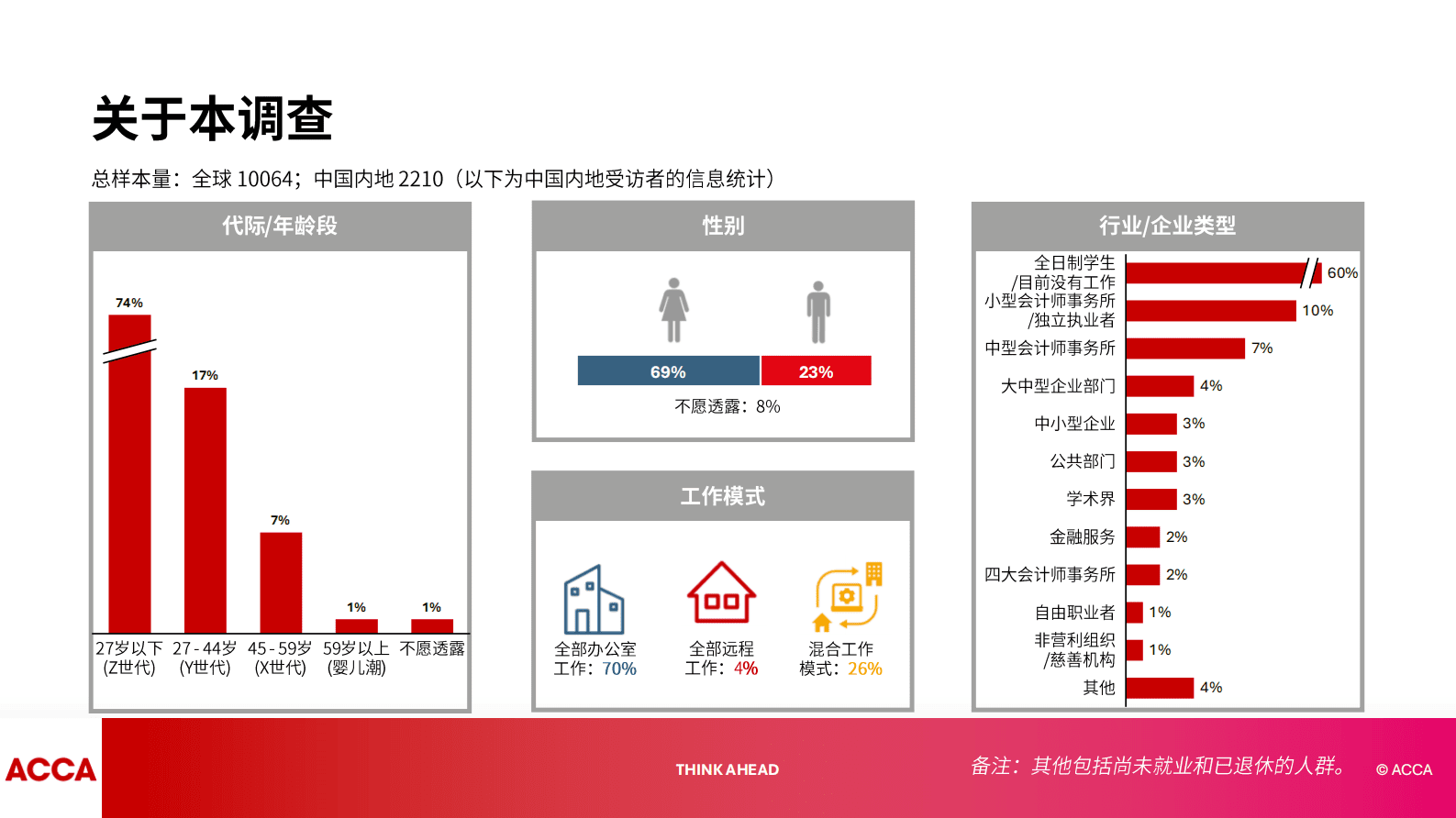 ACCA：2025年中国人才趋势调查报告 第3页