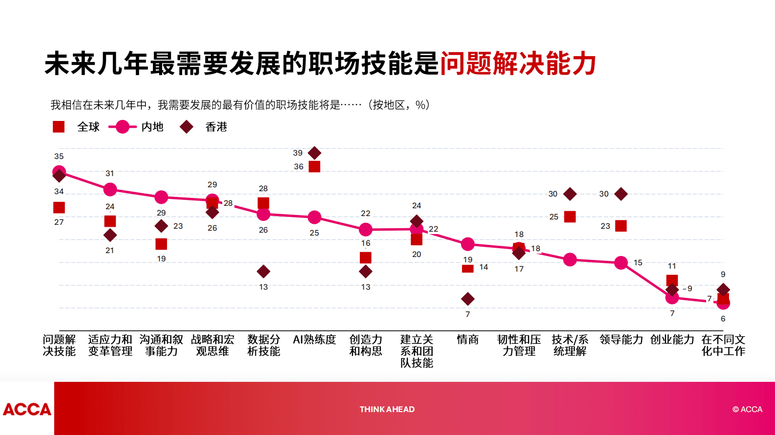 ACCA：2025年中国人才趋势调查报告 第6页