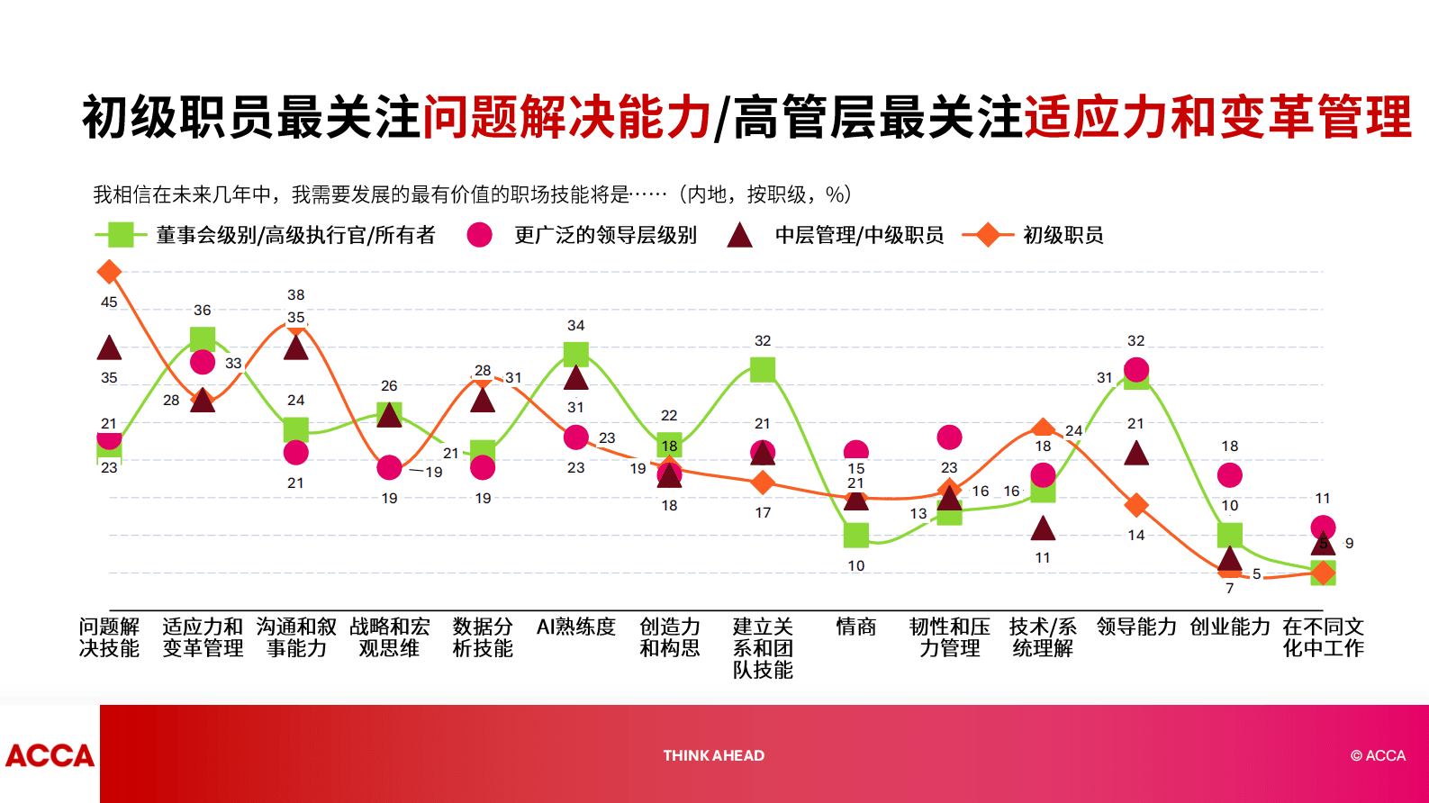 ACCA：2025年中国人才趋势调查报告 第7页