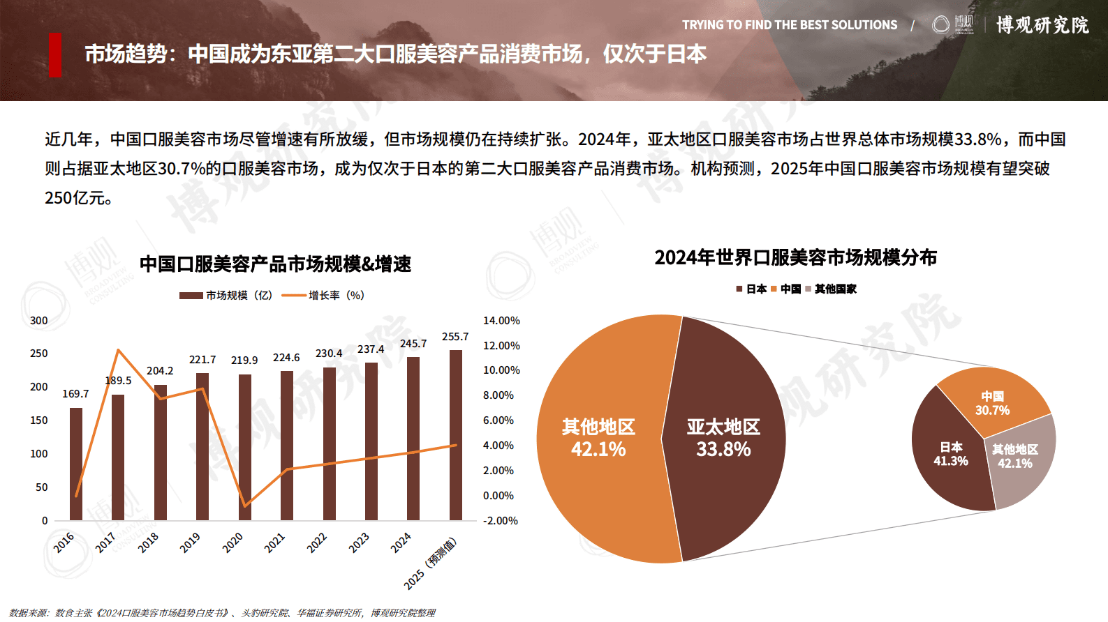 博观研究院：2025年中国口服美容市场研究报告（简版） 第6页