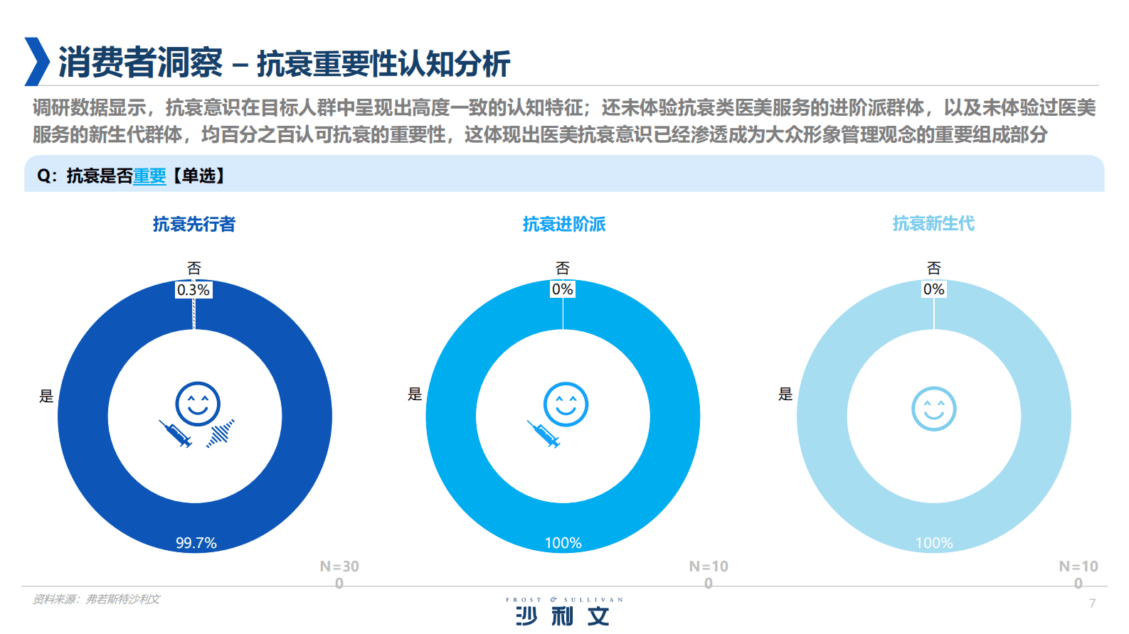 沙利文：2025年中国医美行业抗衰专题白皮书 第7页