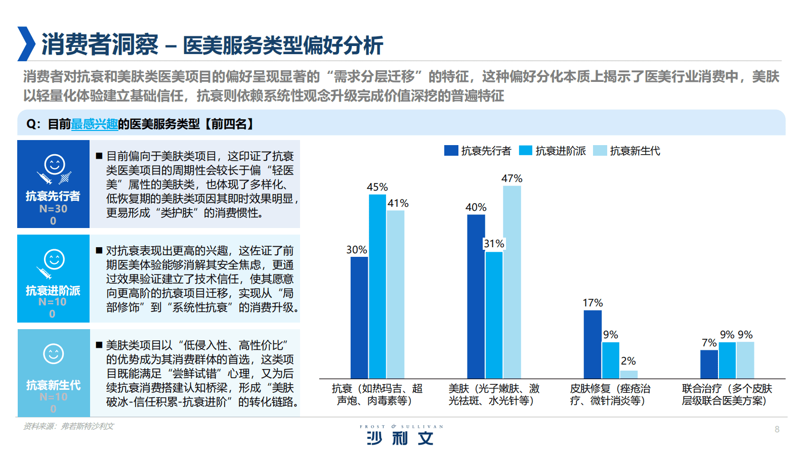 沙利文：2025年中国医美行业抗衰专题白皮书 第8页