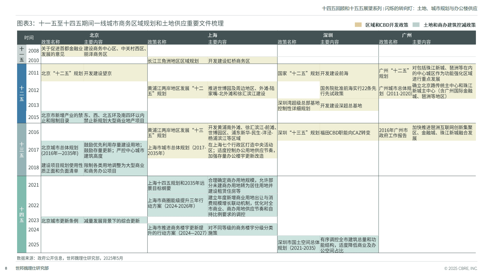 世邦魏理仕研究部:闪烁的转向灯 _ 土地、城市规划与办公楼供应 | 先导研报