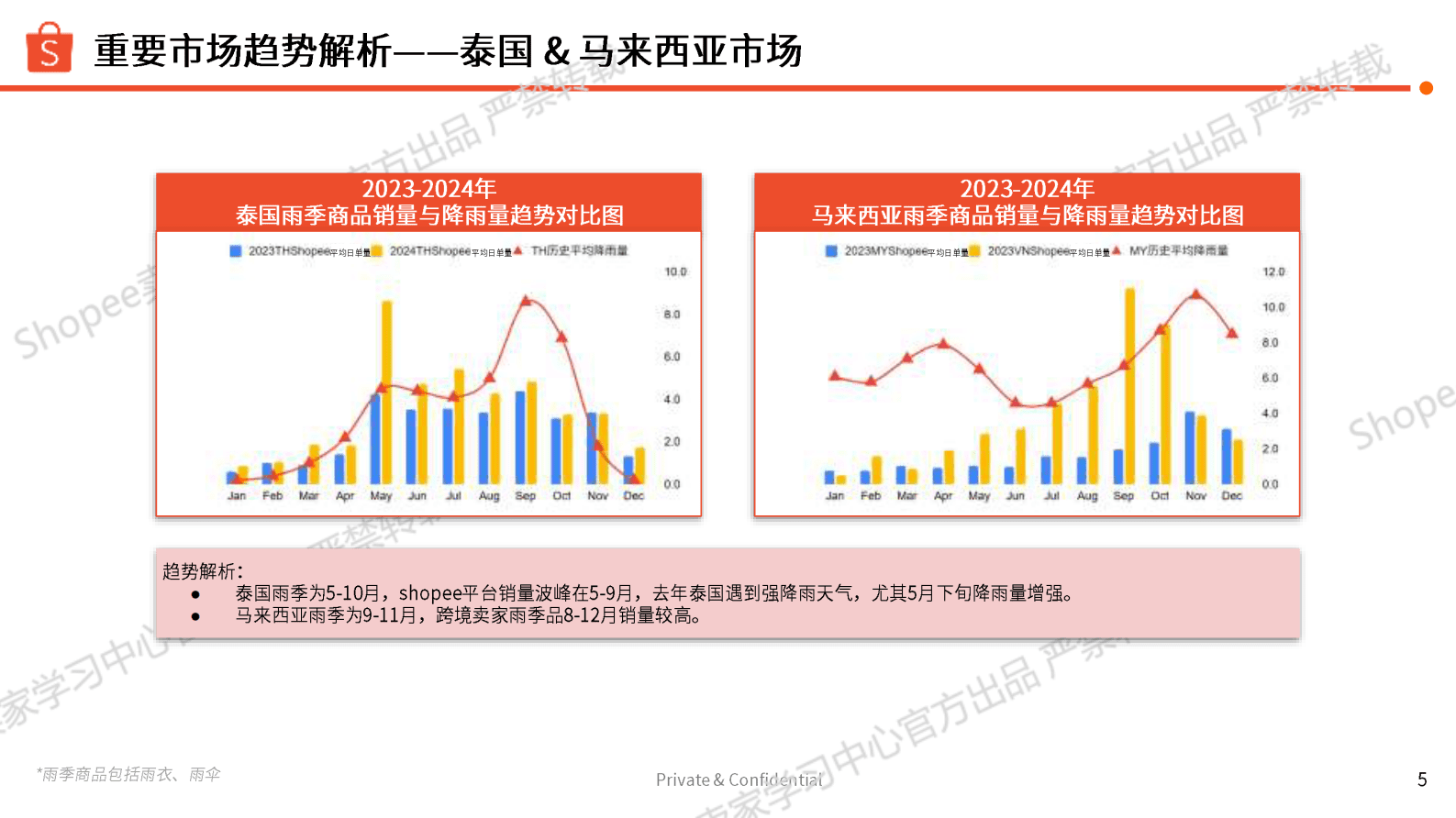 Shopee：2025 运动户外雨季&mdash;雨衣雨伞品类 第5页