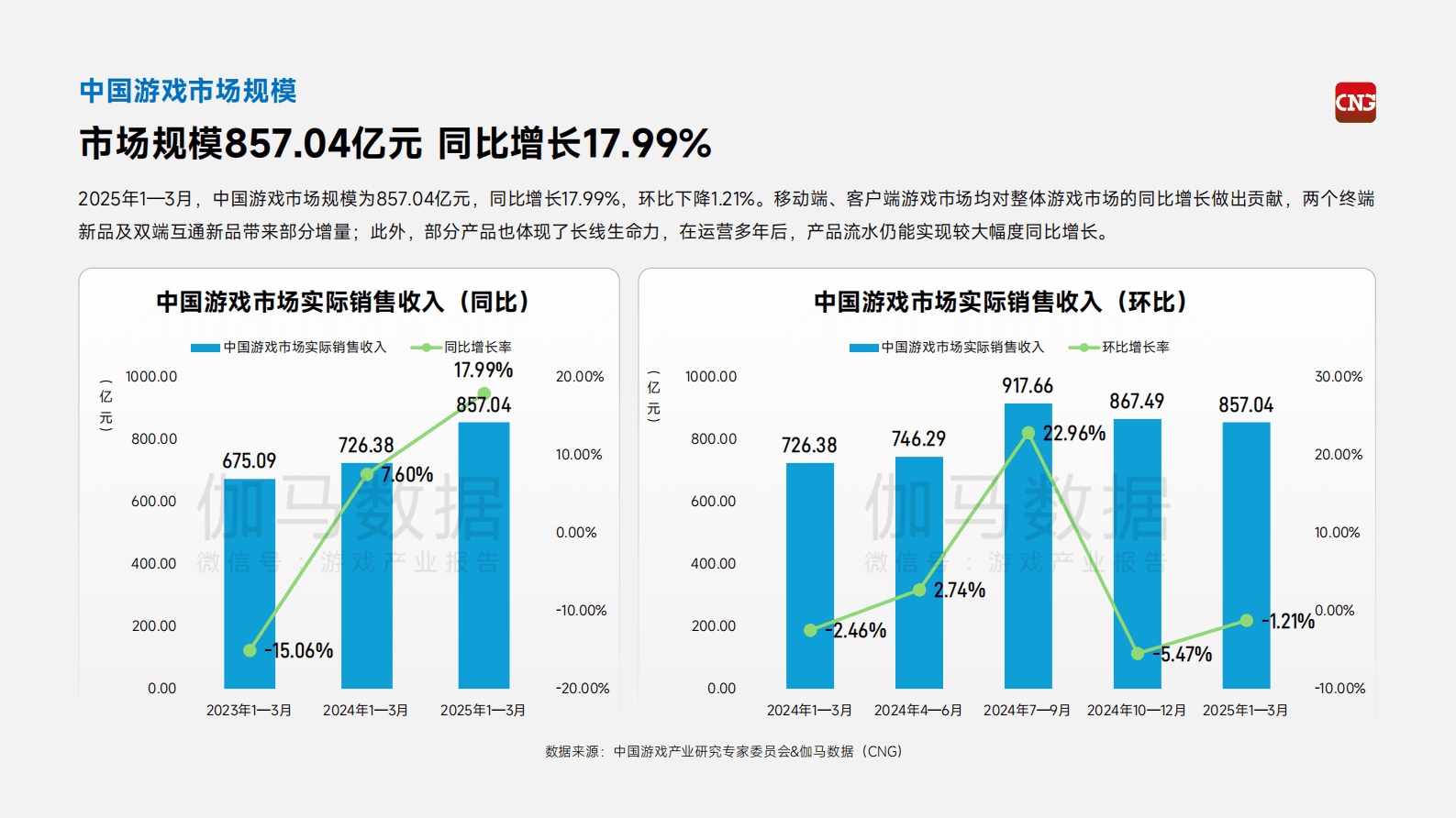 伽马数据：2025年1-3月中国游戏产业季度报告 第3页