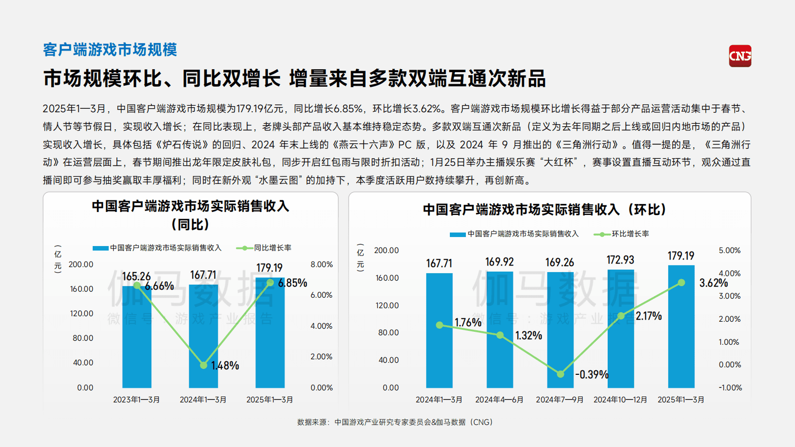 伽马数据：2025年1-3月中国游戏产业季度报告 第4页