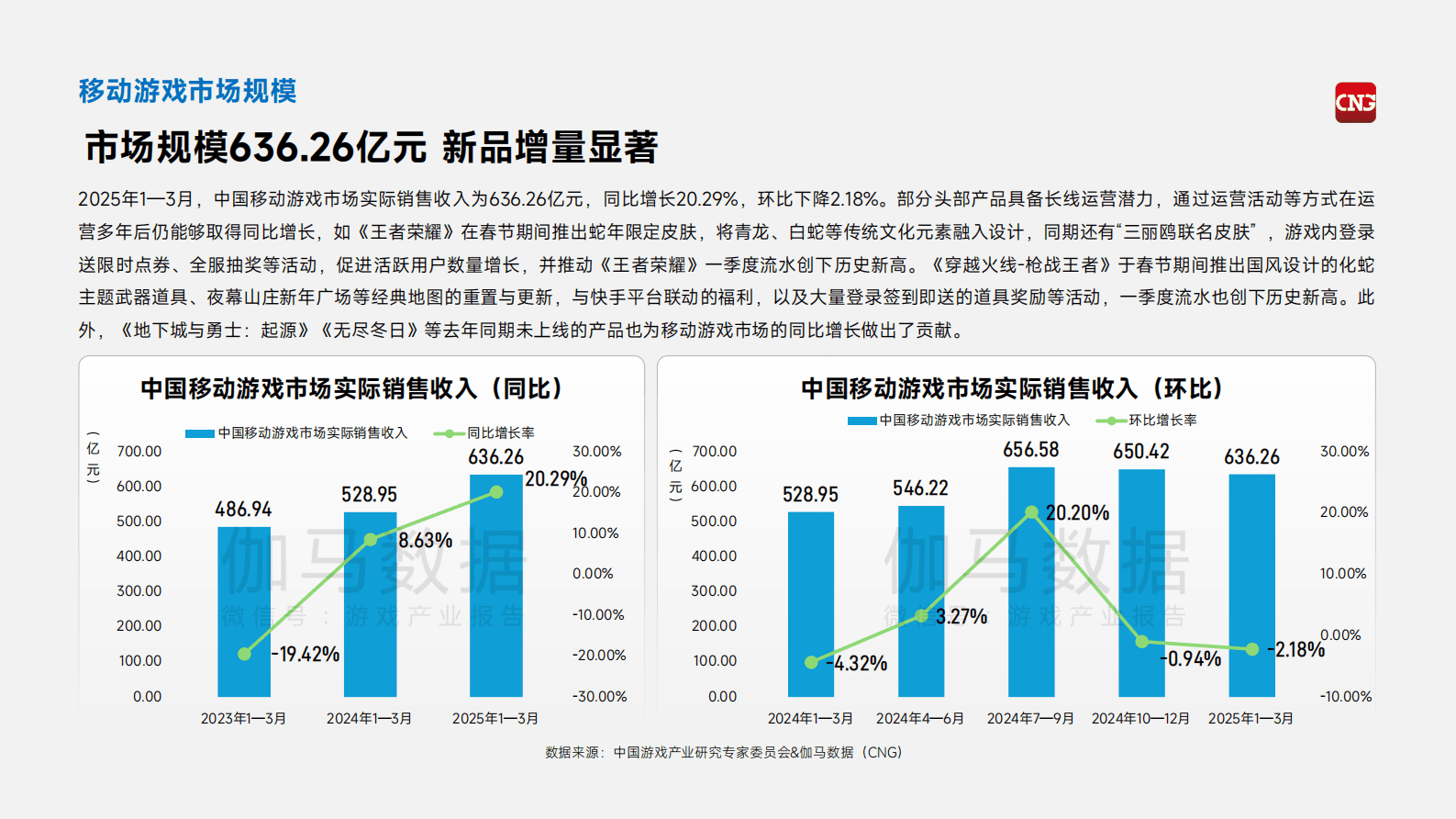 伽马数据：2025年1-3月中国游戏产业季度报告 第6页
