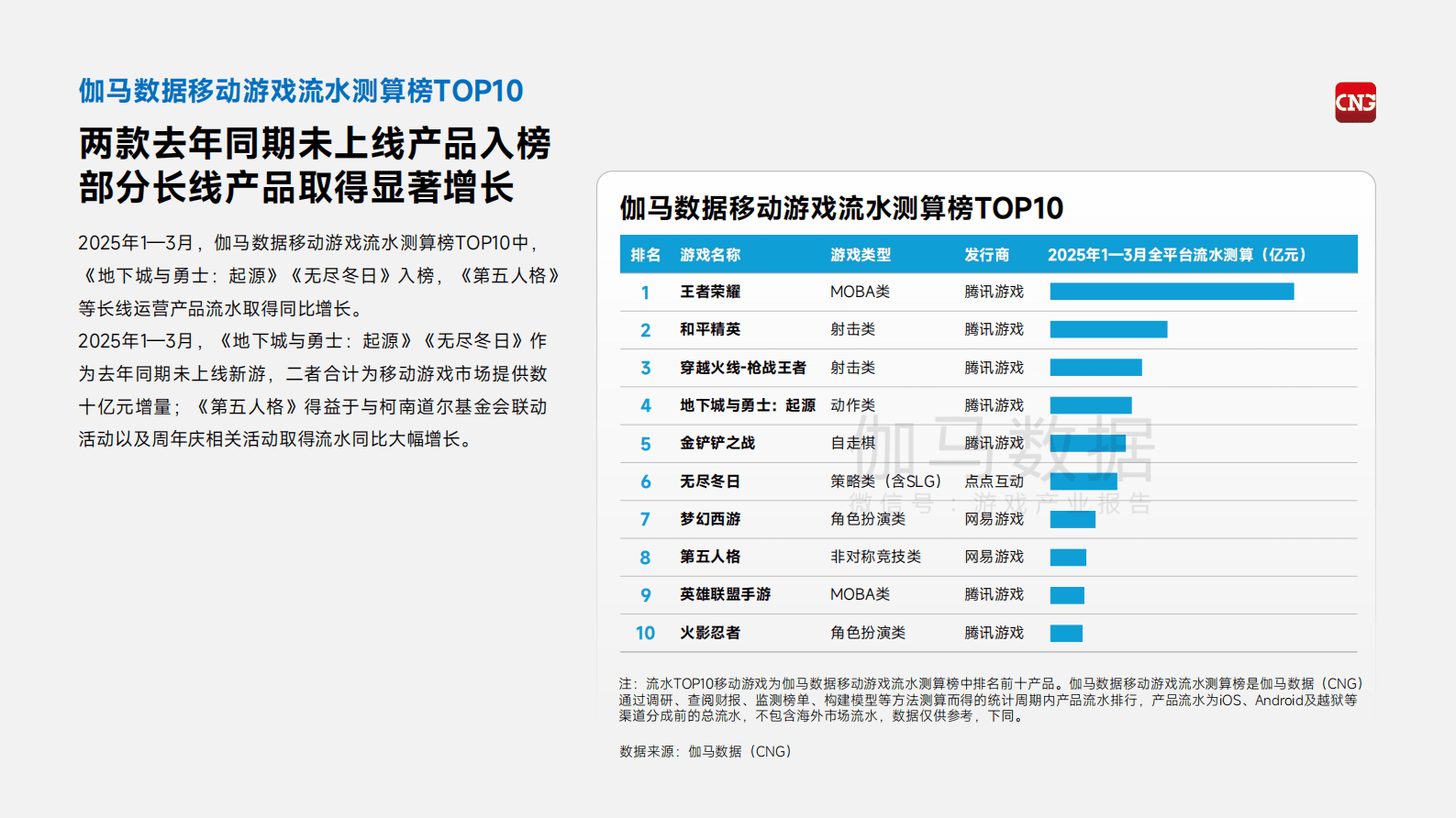 伽马数据：2025年1-3月中国游戏产业季度报告 第7页