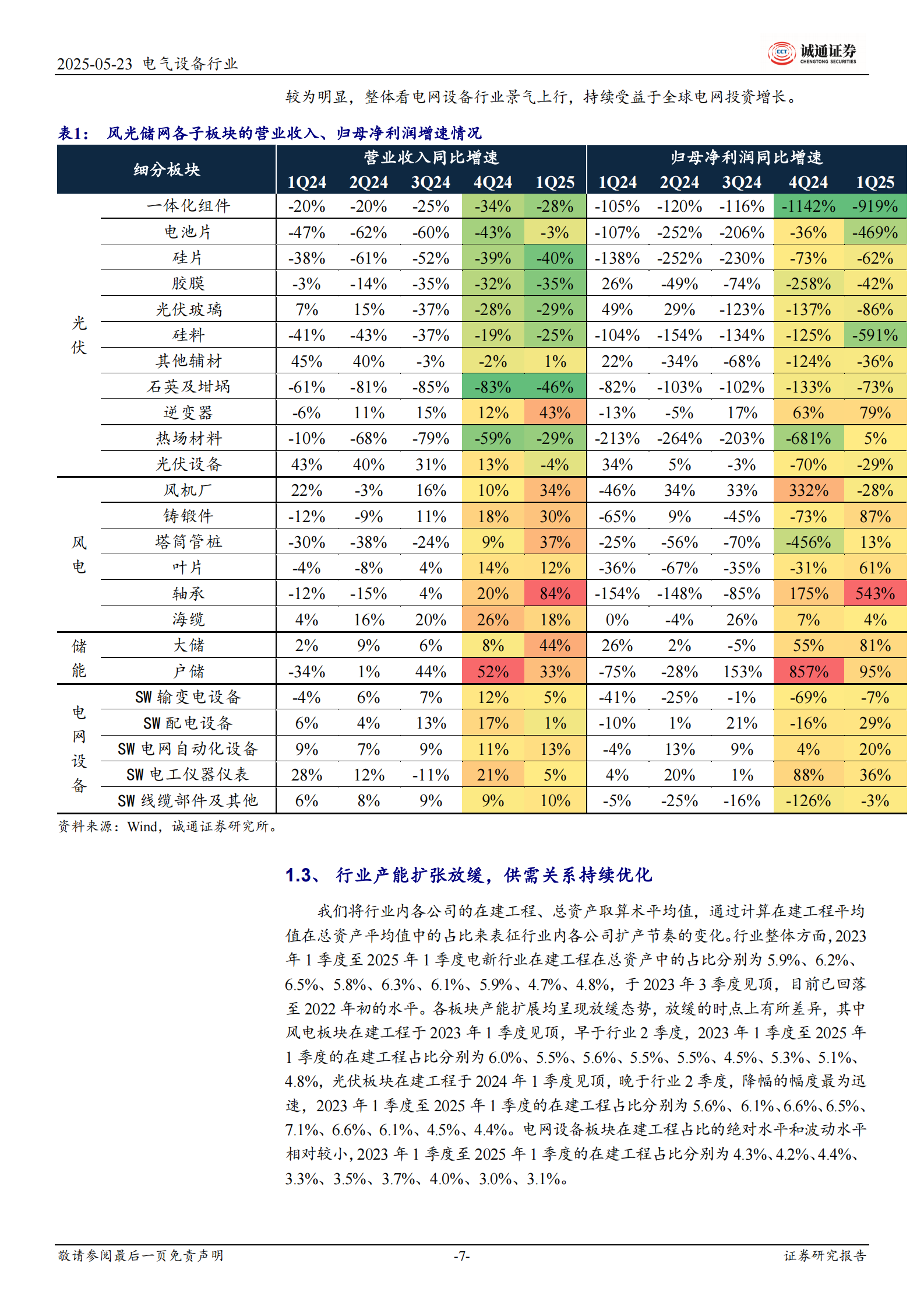 诚通证券：风光储网行业2024年年报及2025年一季度报点评报告：行业结构性修复态势明显，光伏供需错配压力集中释放 第7页