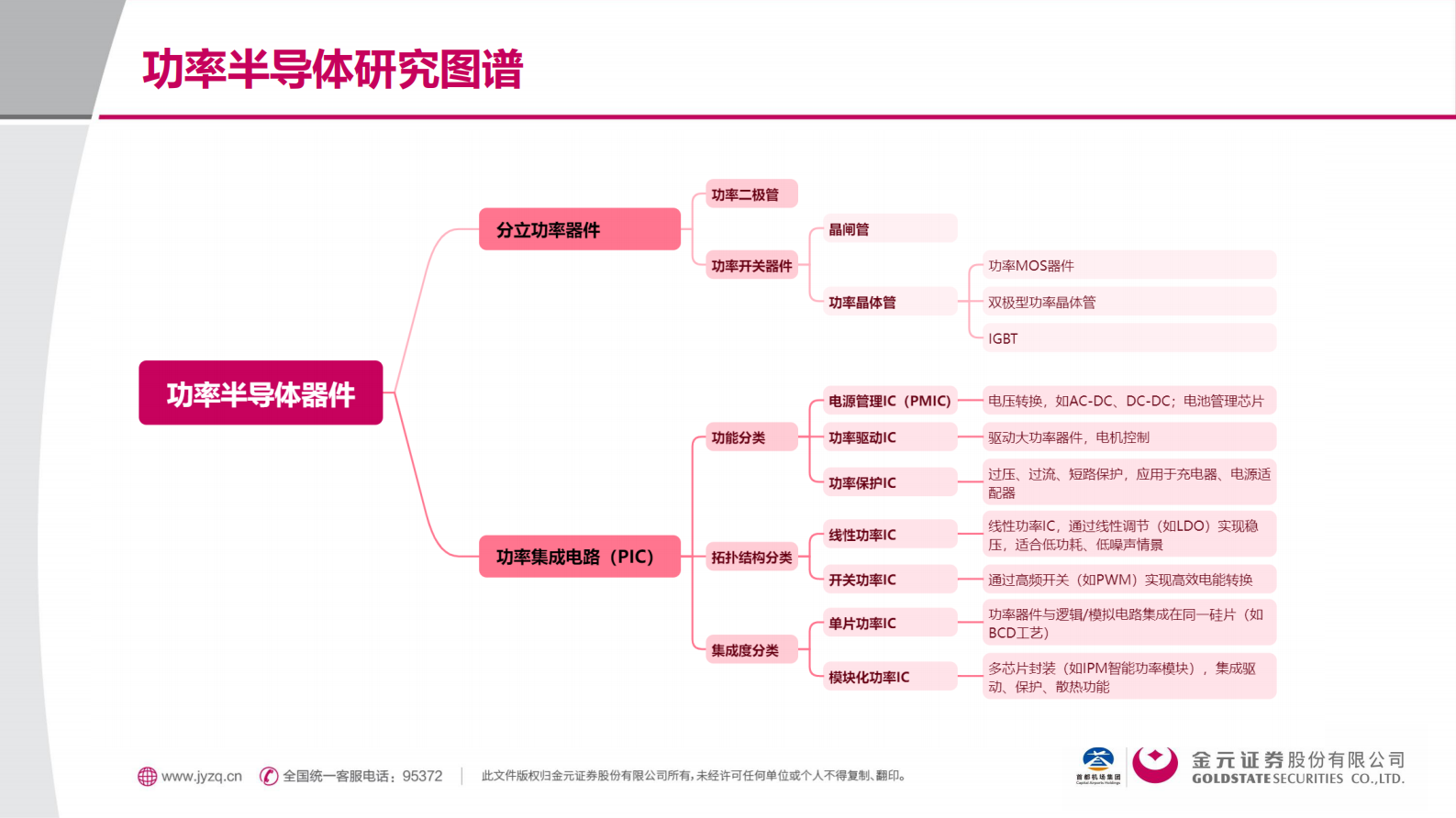 金元证券：功率半导体黄金赛道：技术迭代&times;能源革命&times;国产替代的三重奏 第4页