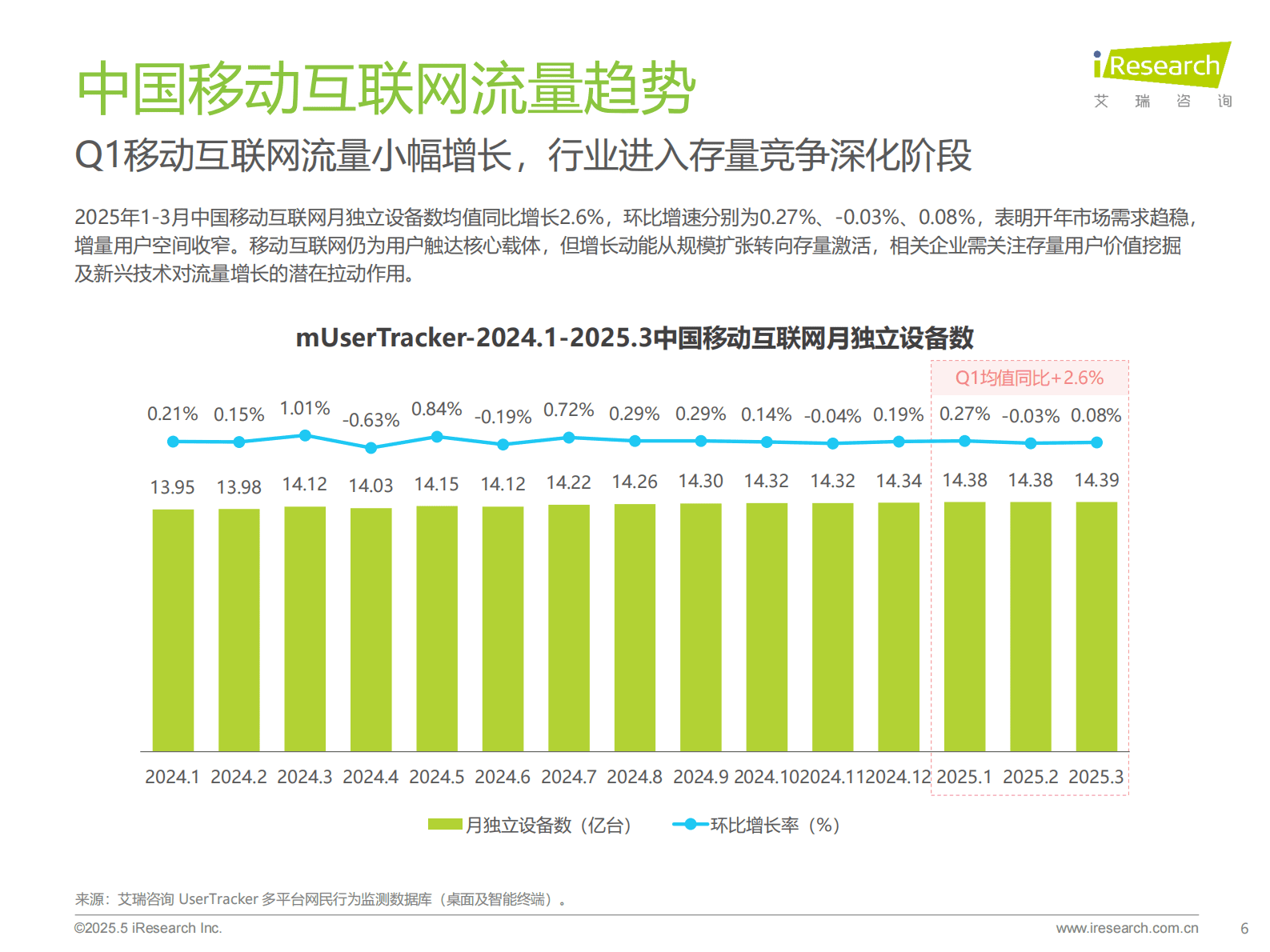 艾瑞咨询：2025Q1中国移动互联网流量季度报告 第6页