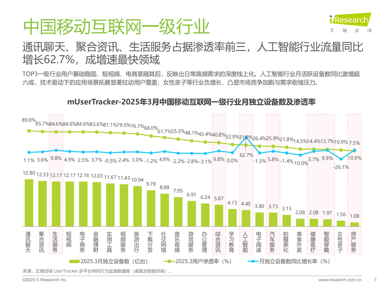 艾瑞咨询：2025Q1中国移动互联网流量季度报告 第7页