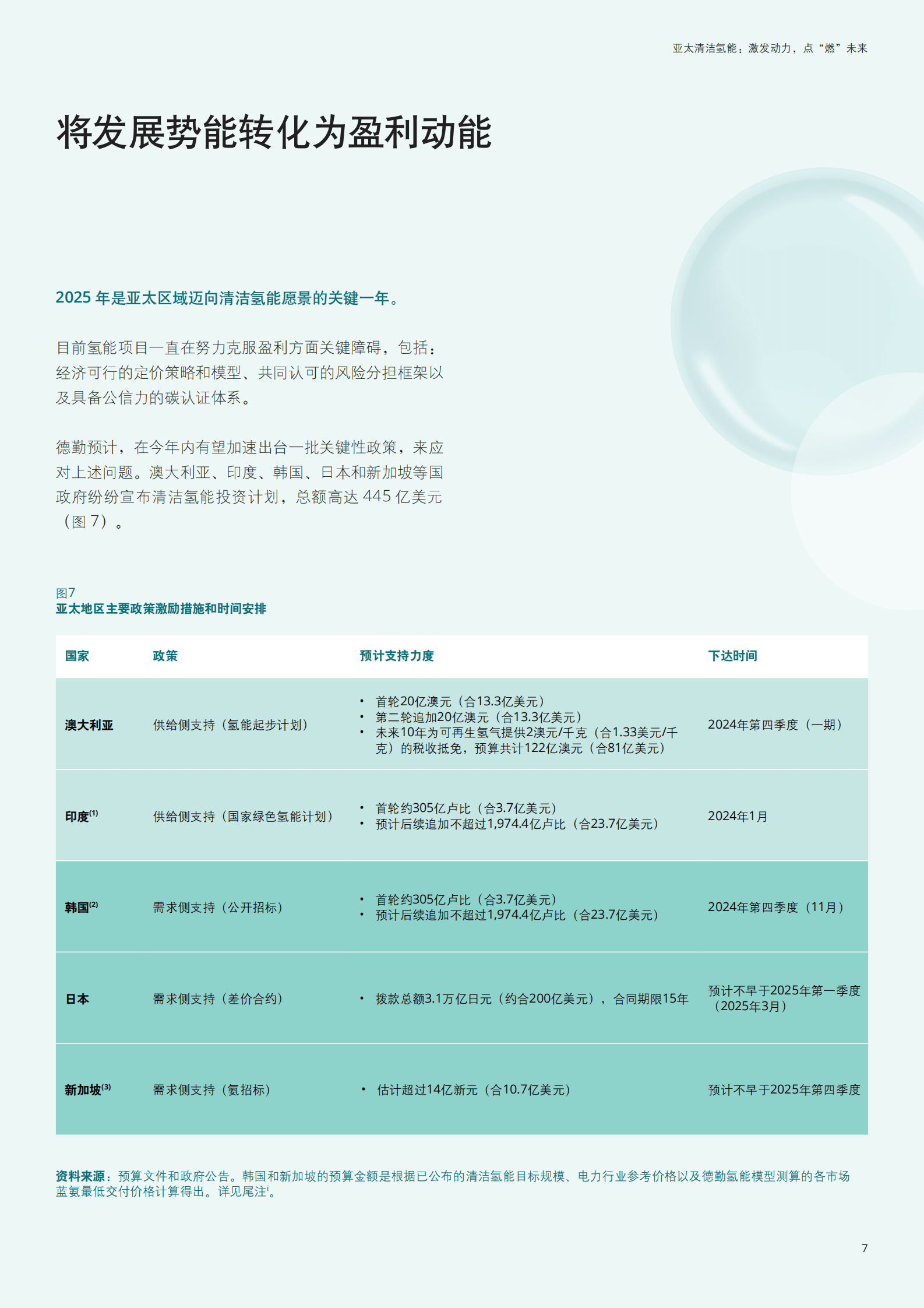 德勤：2025亚太清洁氢能：激发动力点&ldquo;燃&rdquo;未来洞察报告 第7页