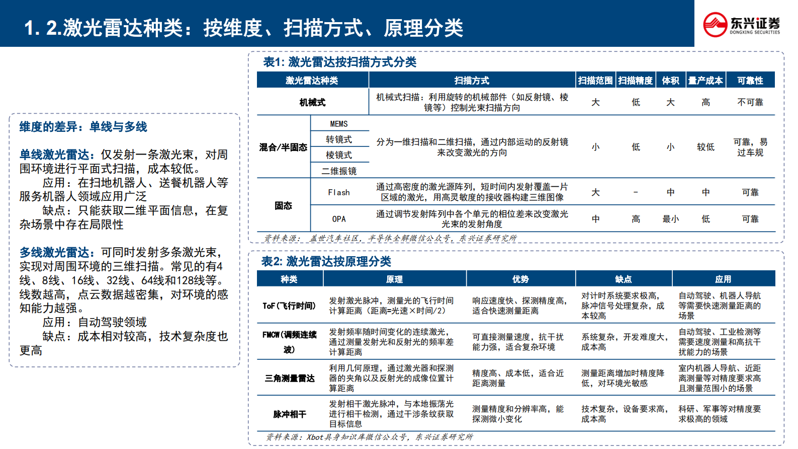 东兴证券：新技术前瞻专题系列-九-：激光雷达行业五问五答 第5页