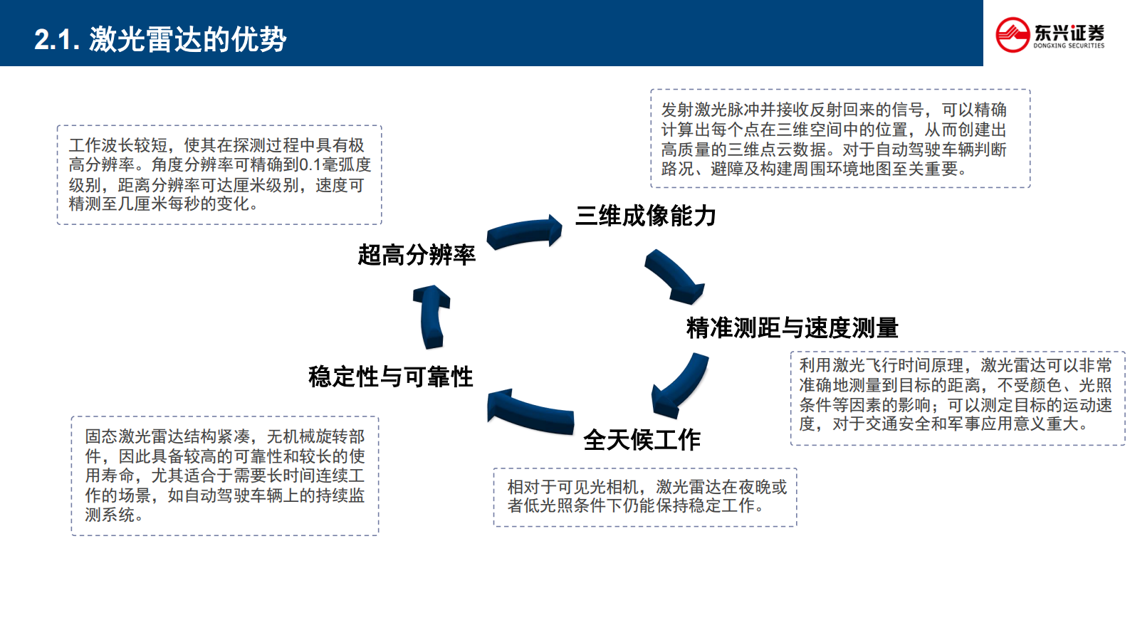 东兴证券：新技术前瞻专题系列-九-：激光雷达行业五问五答 第7页
