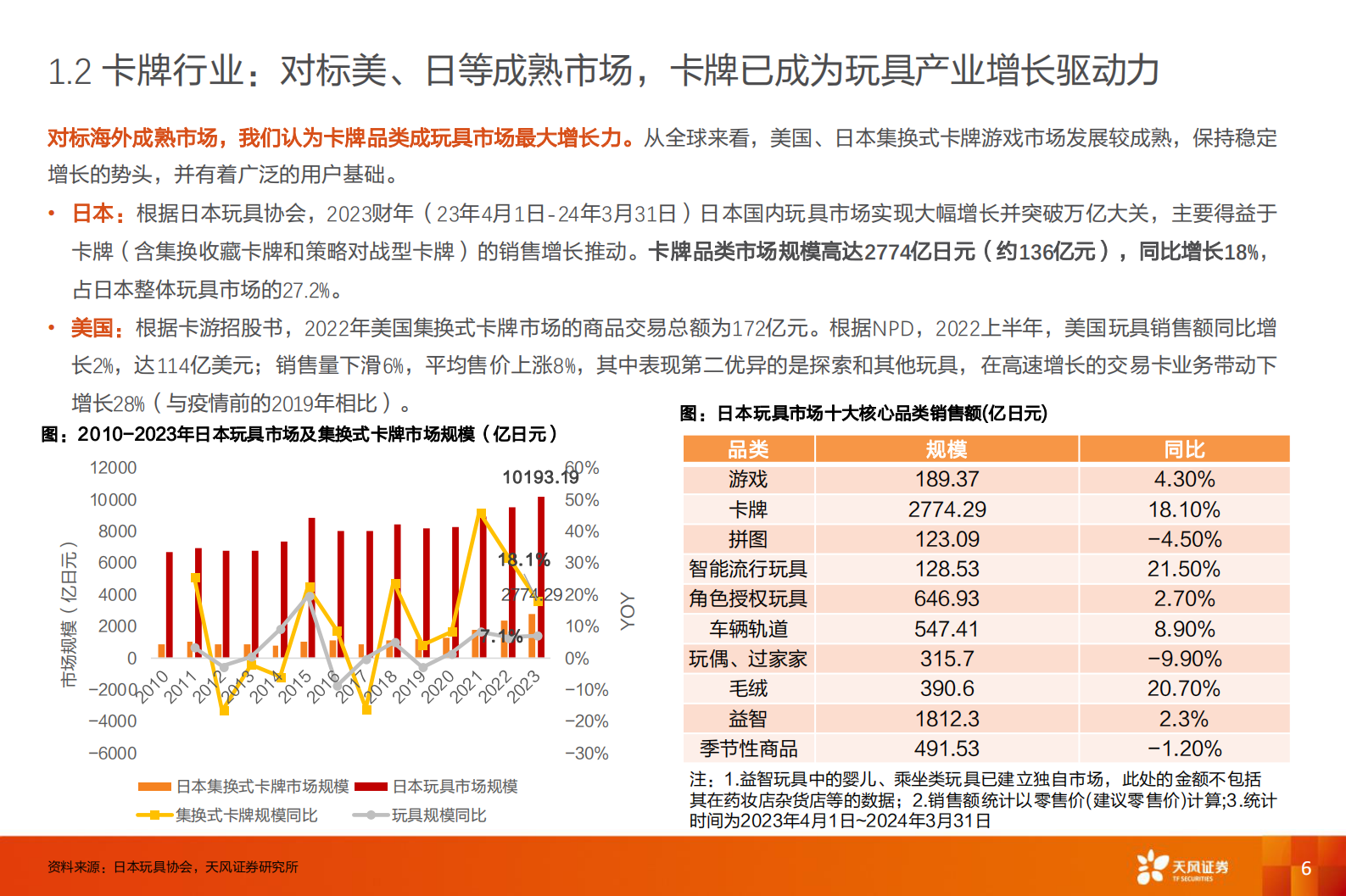 天风证券：卡牌行业：二十年代际跃迁，不变的文化符号 第6页