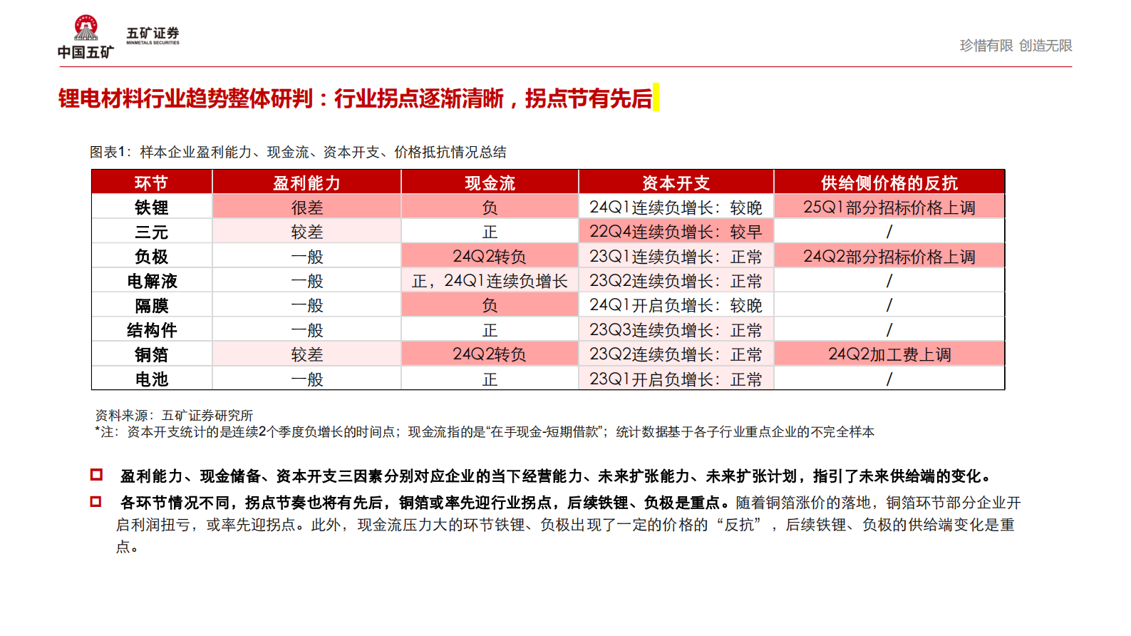 五矿证券：2024年报&2025Q1锂电材料行业趋势：盈利边际改善显现，静待行业拐点 第3页