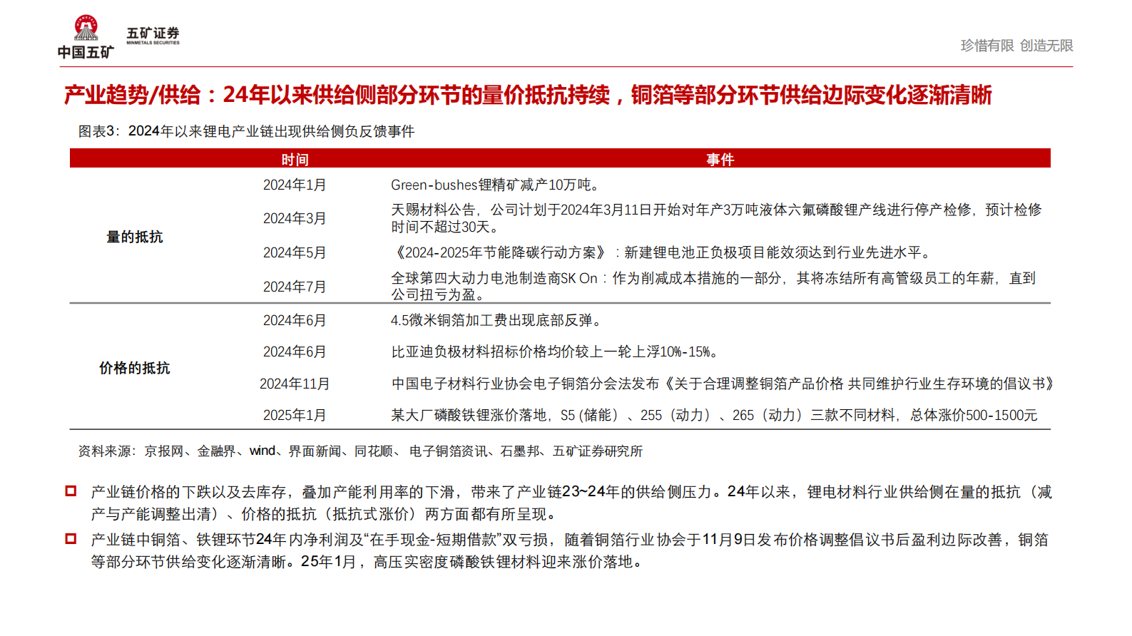 五矿证券：2024年报&2025Q1锂电材料行业趋势：盈利边际改善显现，静待行业拐点 第5页