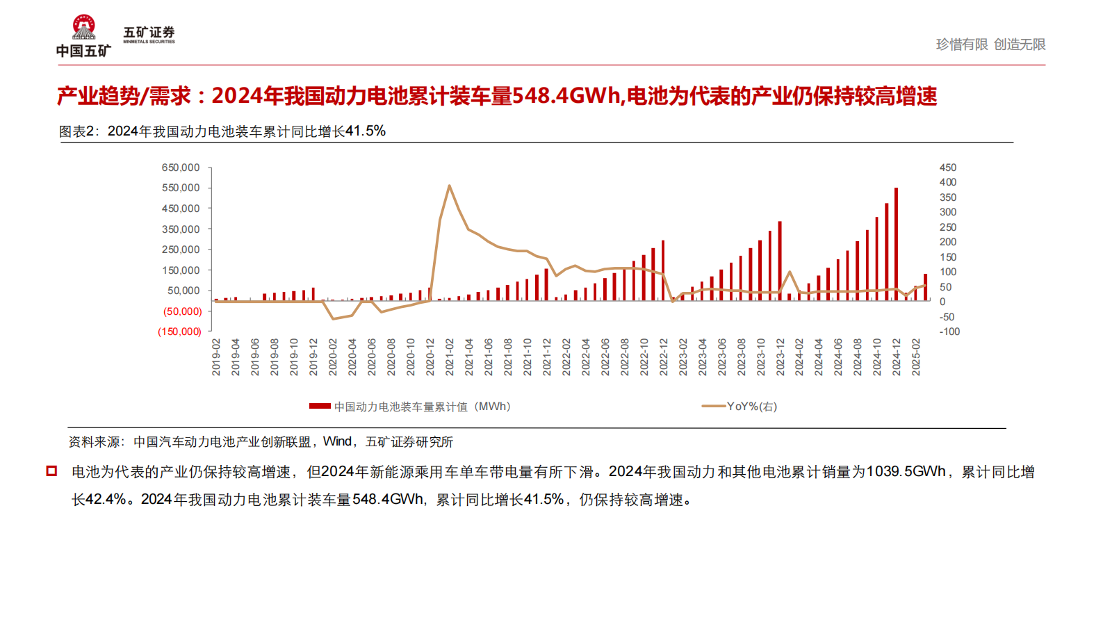 五矿证券：2024年报&2025Q1锂电材料行业趋势：盈利边际改善显现，静待行业拐点 第4页