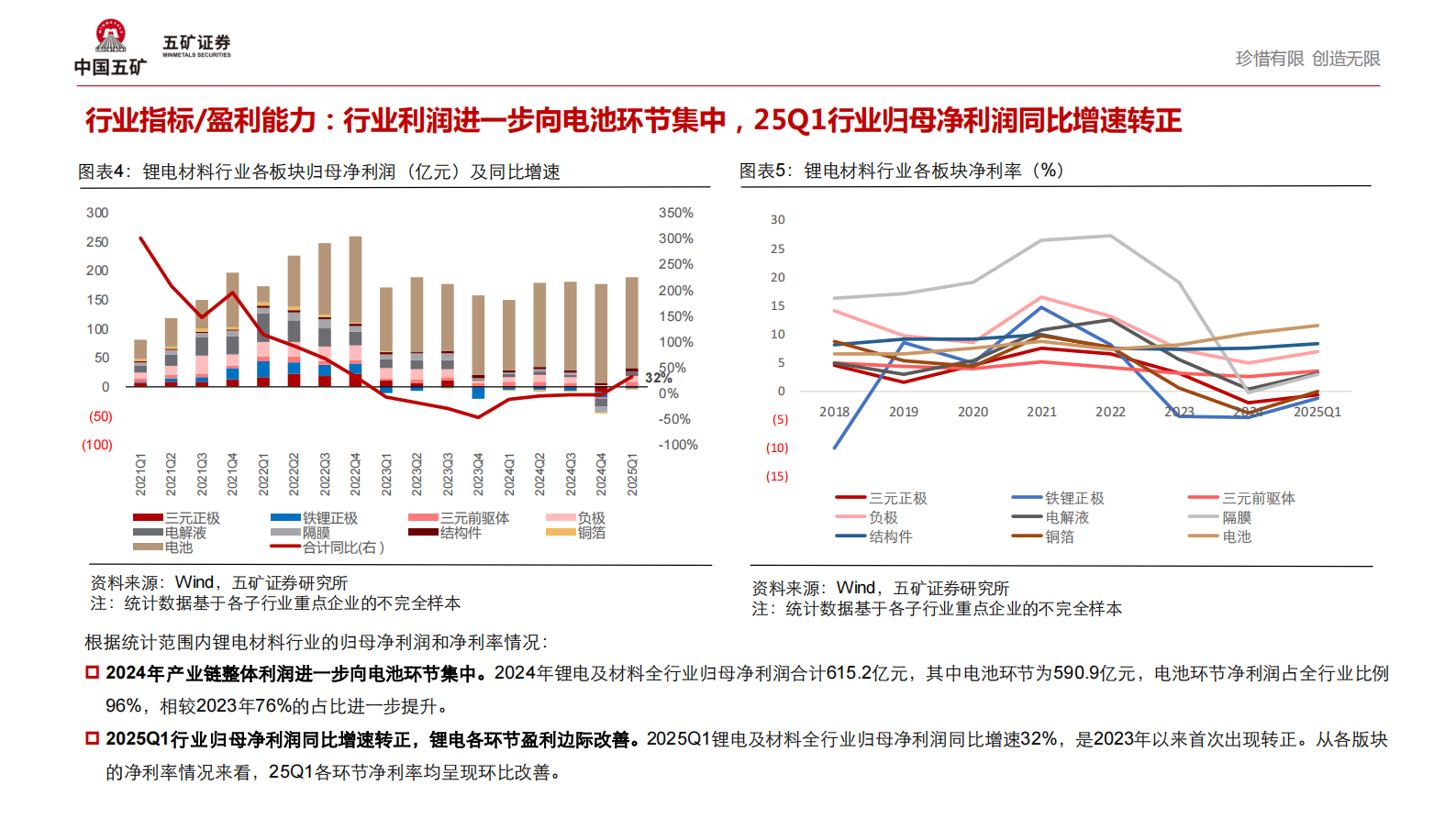 五矿证券：2024年报&2025Q1锂电材料行业趋势：盈利边际改善显现，静待行业拐点 第6页