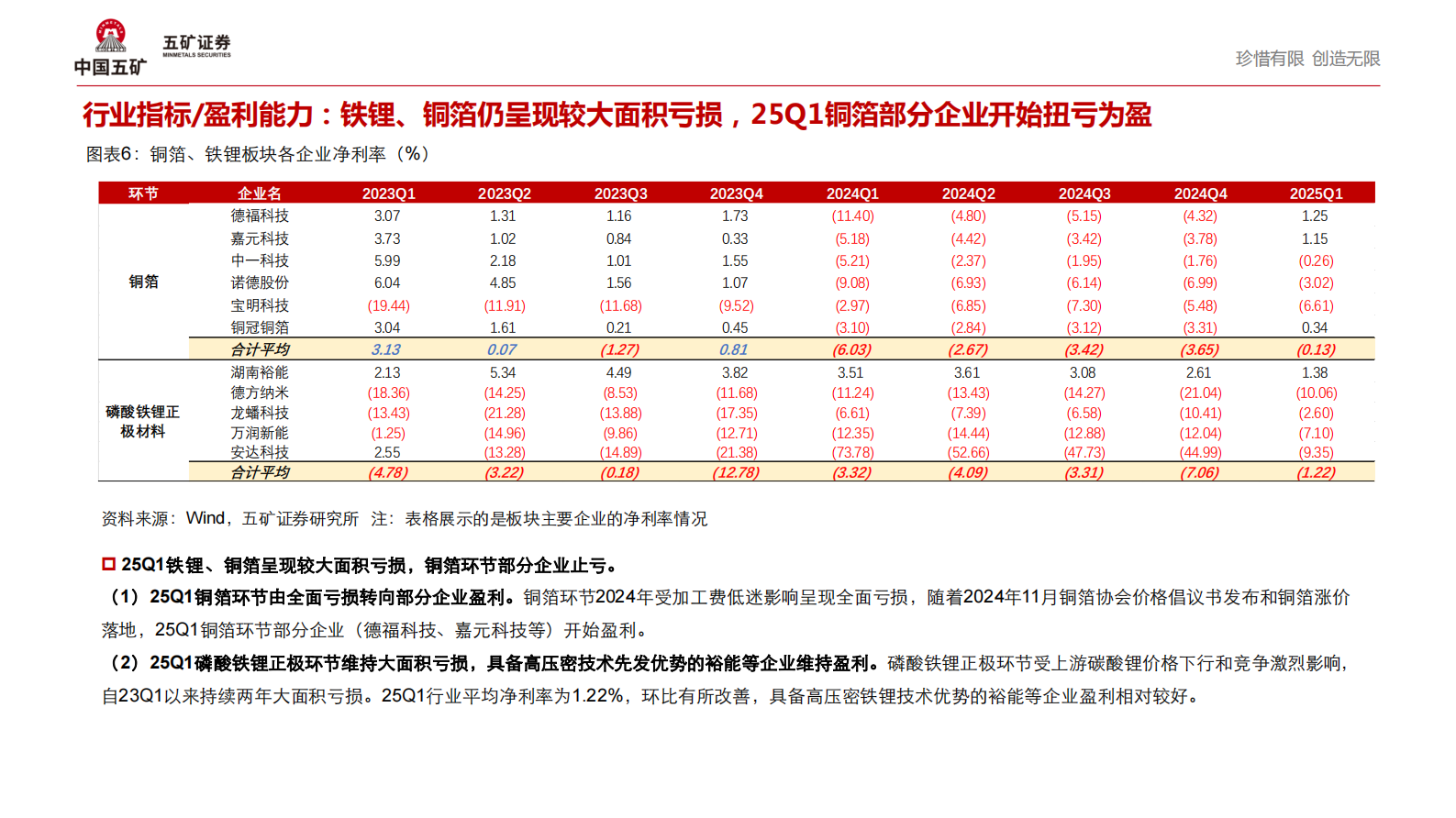 五矿证券：2024年报&2025Q1锂电材料行业趋势：盈利边际改善显现，静待行业拐点 第7页