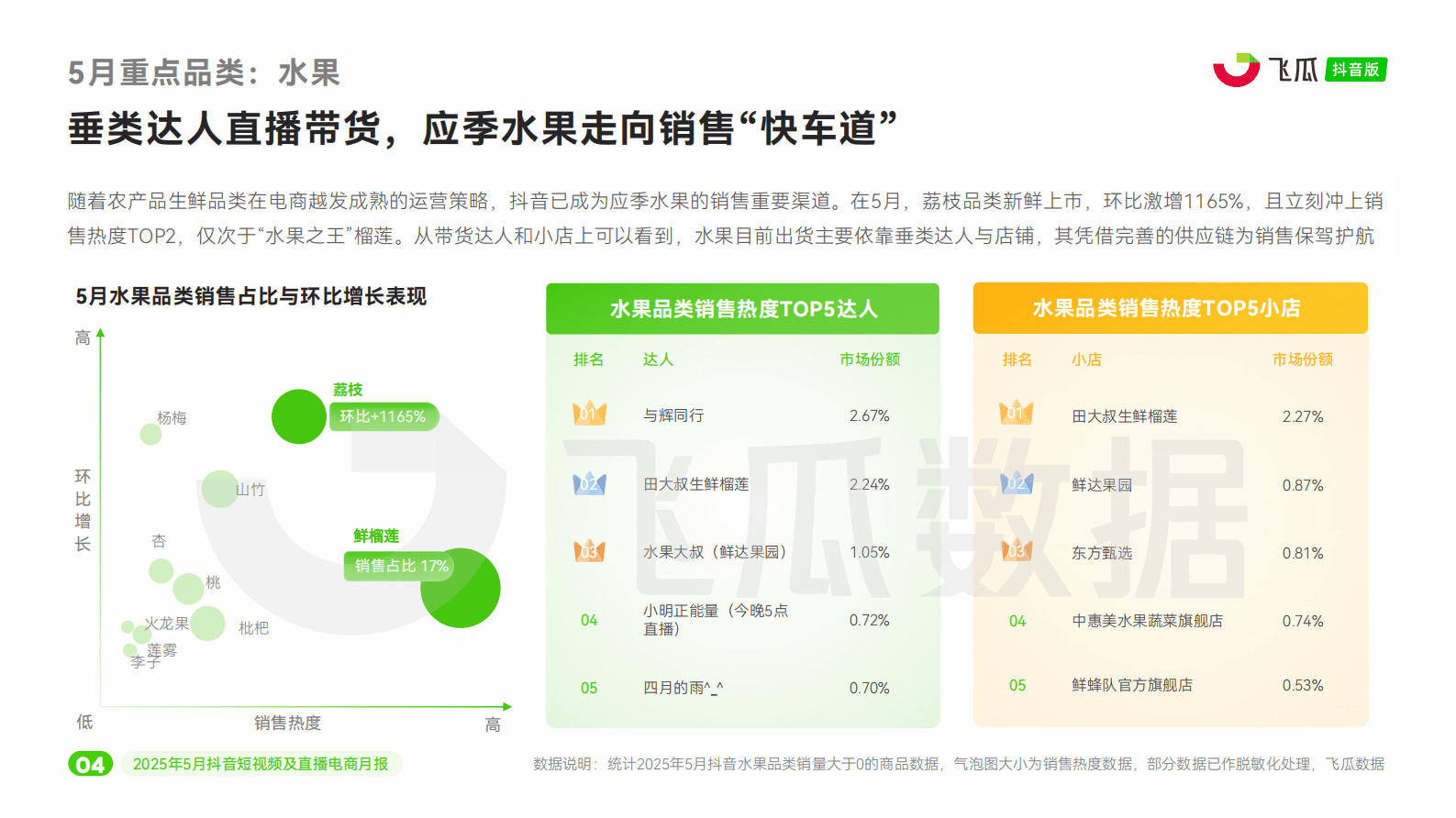 飞瓜数据：2025年5月抖音短视频及直播电商营销月报 第5页