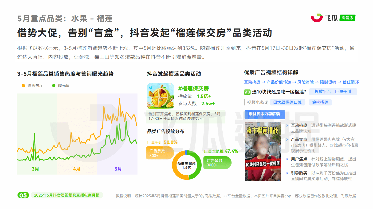 飞瓜数据：2025年5月抖音短视频及直播电商营销月报 第6页