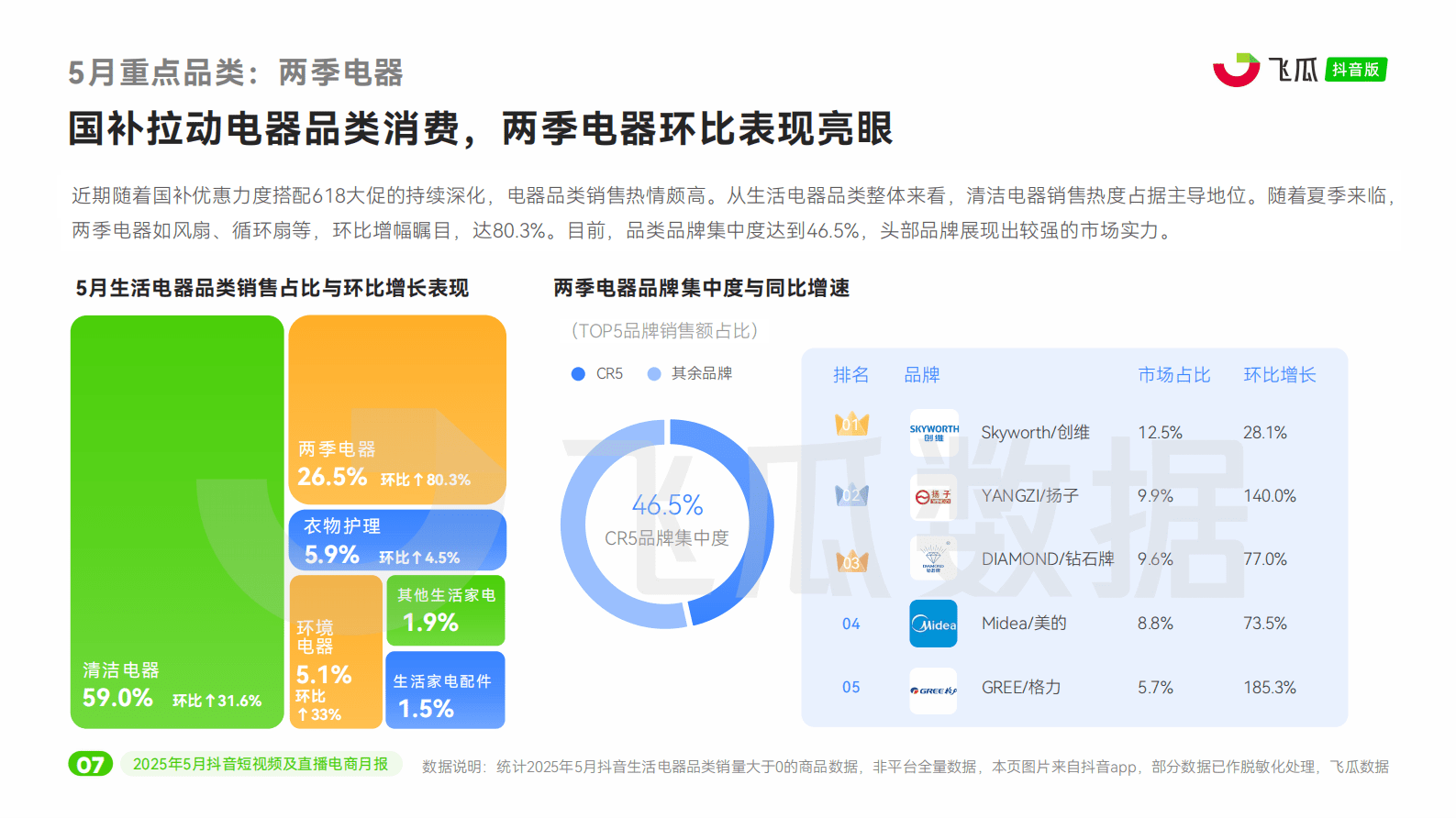飞瓜数据：2025年5月抖音短视频及直播电商营销月报 第8页