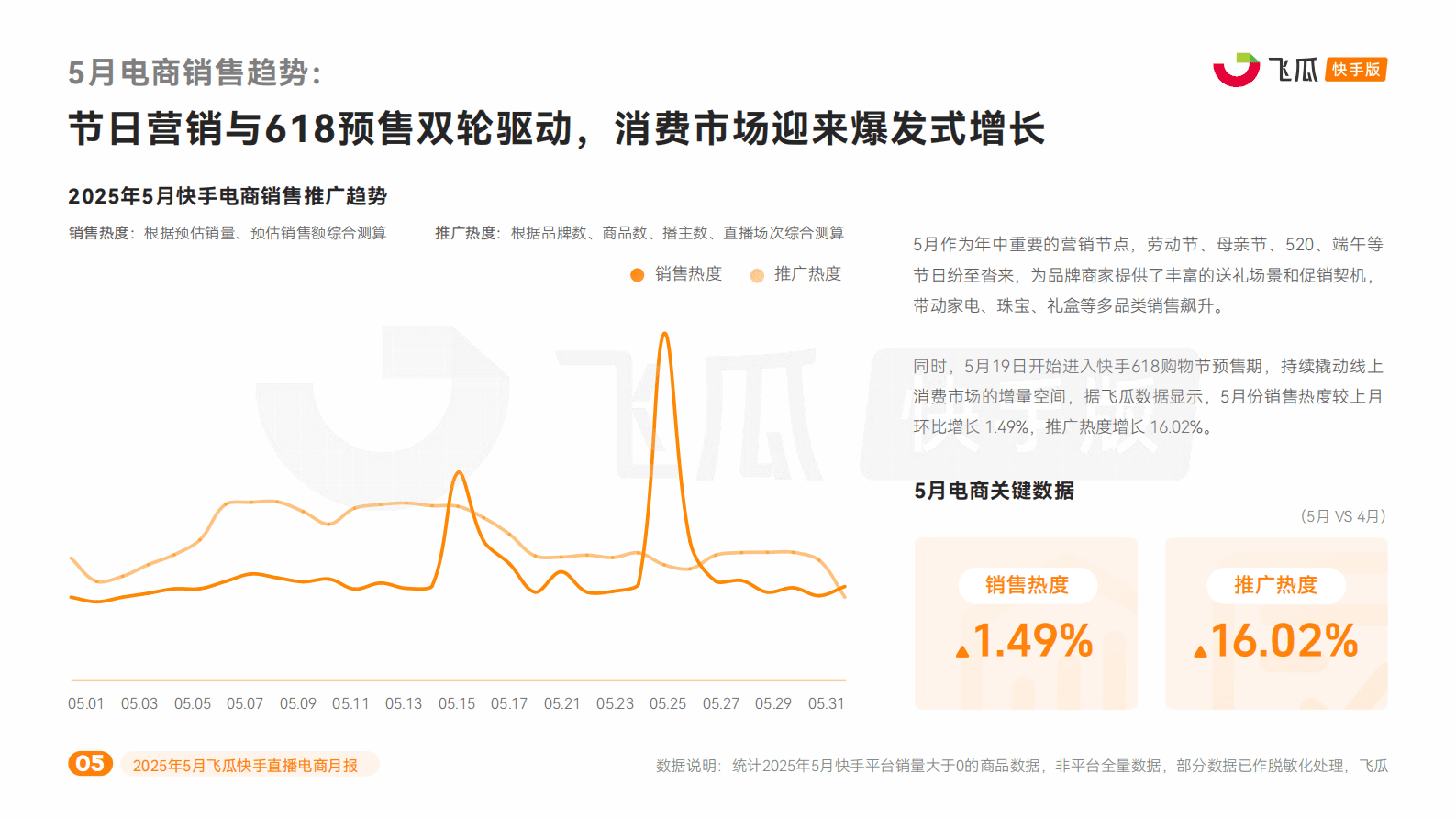 飞瓜数据：2025年5月快手直播电商营销月报 第5页