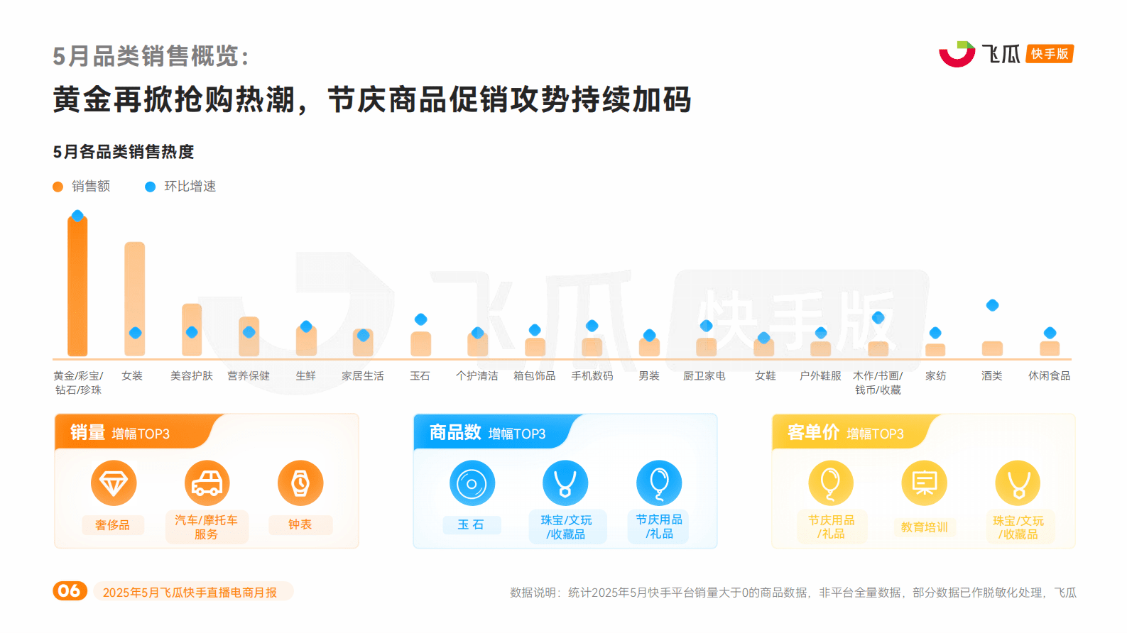 飞瓜数据：2025年5月快手直播电商营销月报 第6页