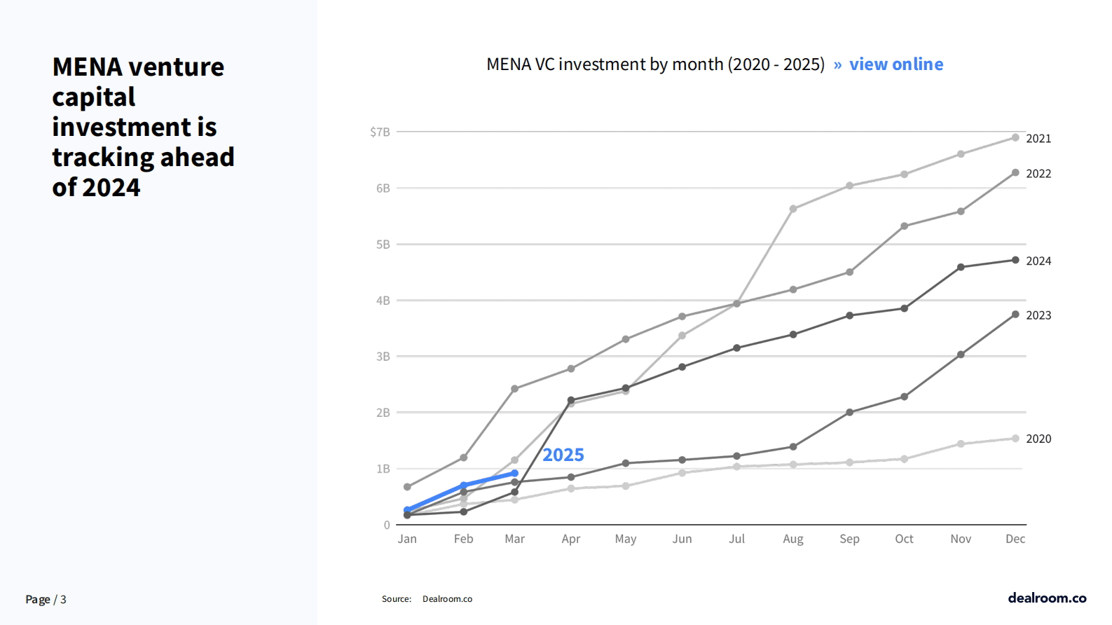 2025年第一季度中东和北非科技投资报告（英文） 第3页