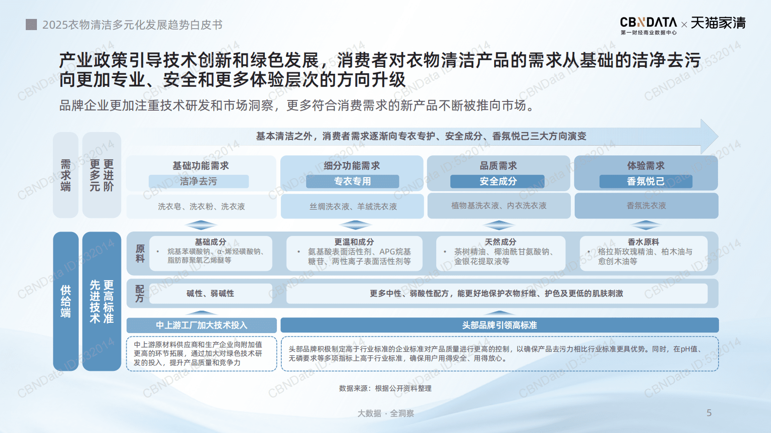 天猫家清第一财经商业数据中心：2025年衣物清洁多元化发展趋势白皮书 第5页