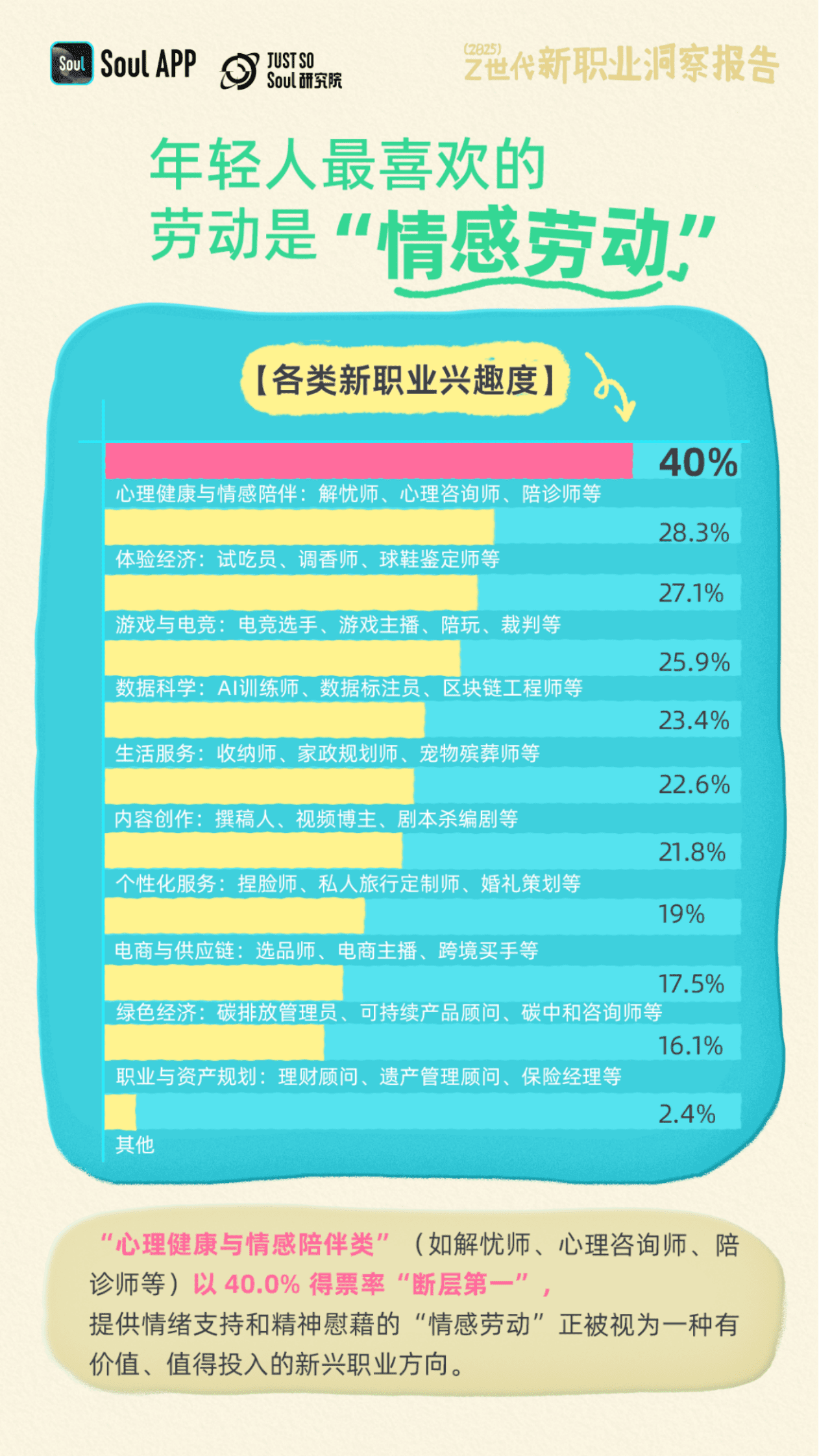 Soul：2025年Z世代新职业洞察报告 第2页