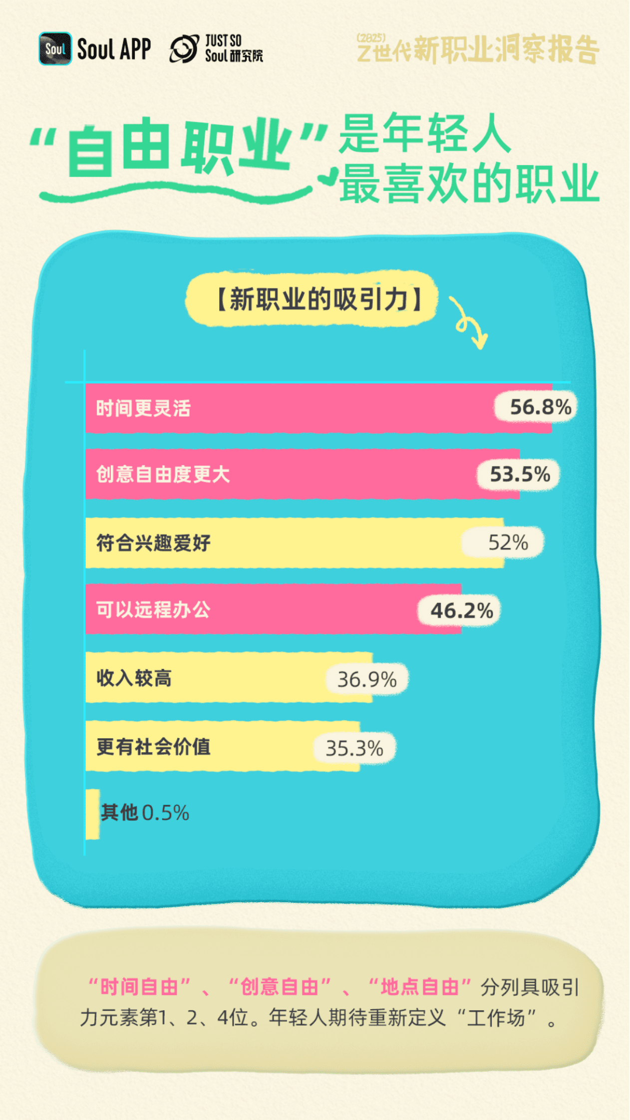 Soul：2025年Z世代新职业洞察报告 第3页