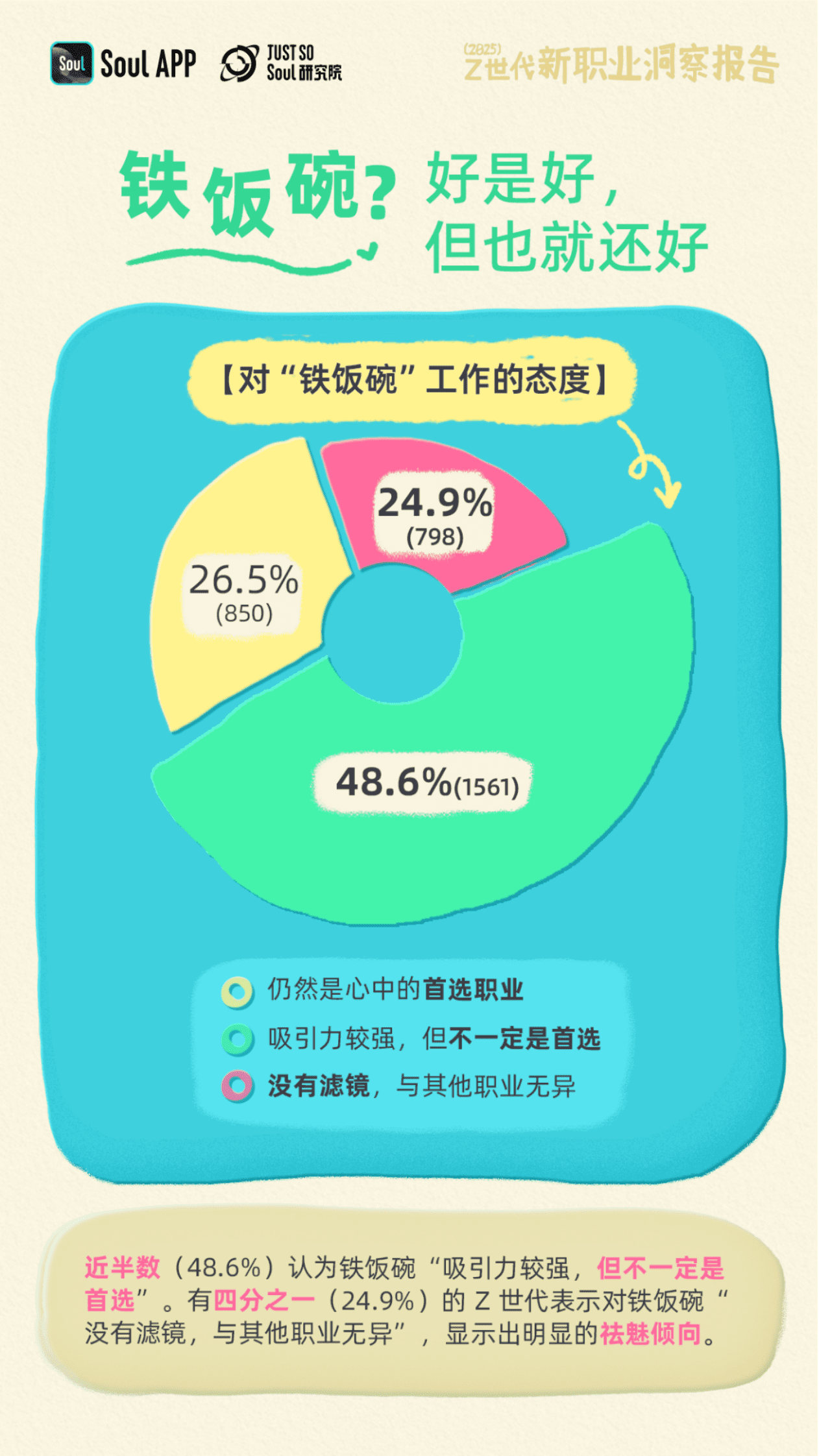 Soul：2025年Z世代新职业洞察报告 第4页