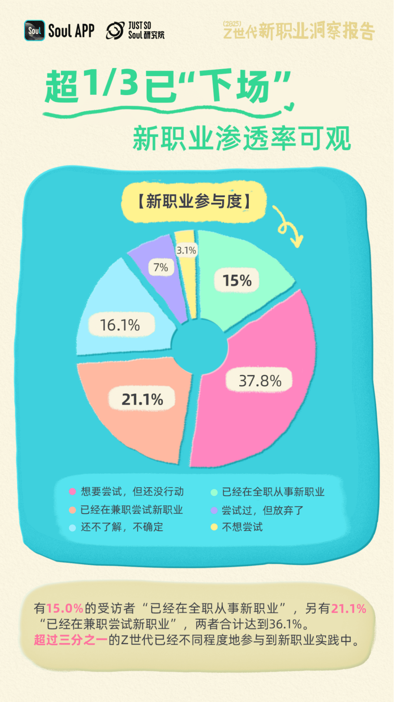 Soul：2025年Z世代新职业洞察报告 第7页