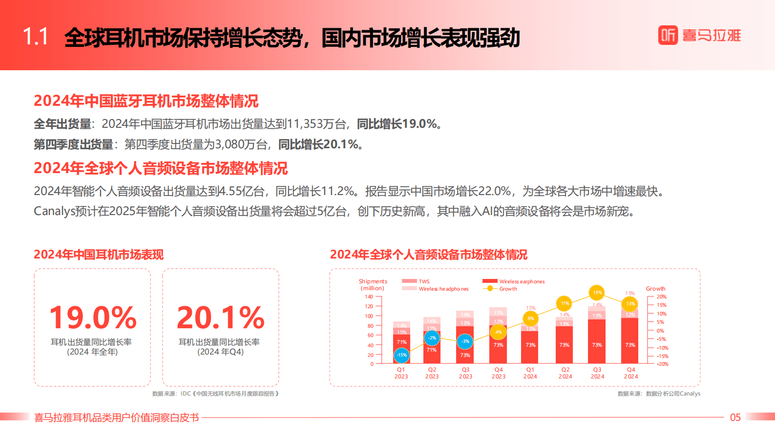 2025年喜马拉雅耳机品类用户价值洞察白皮书 第6页