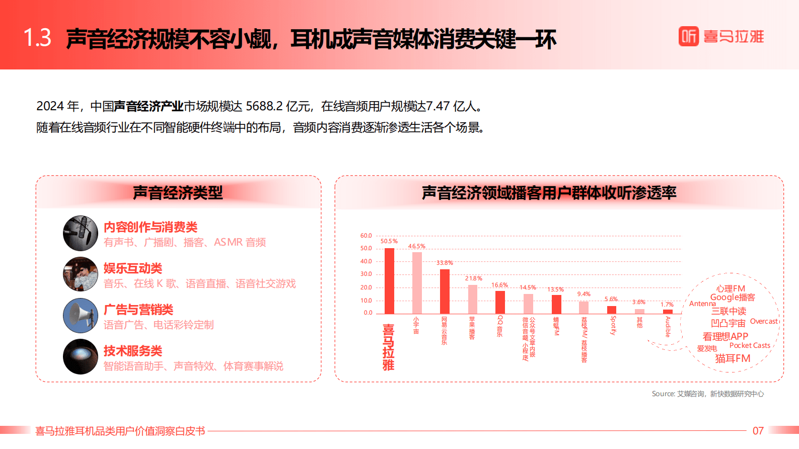 2025年喜马拉雅耳机品类用户价值洞察白皮书 第8页