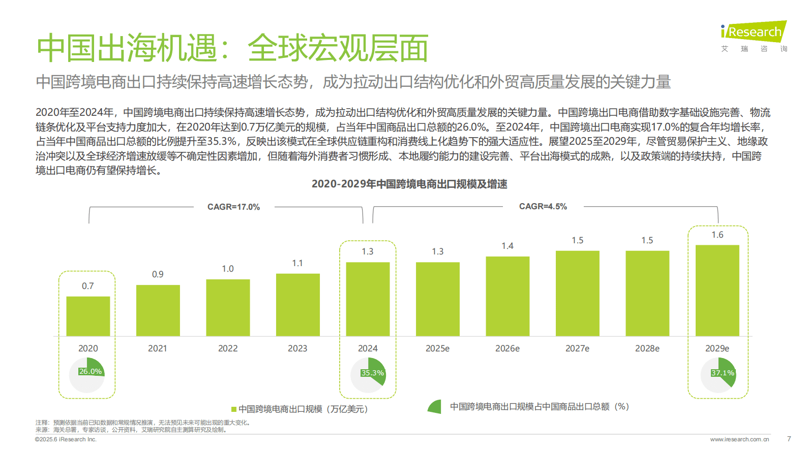 艾瑞咨询：2025年中国跨境电商SaaS市场行业报告 第7页