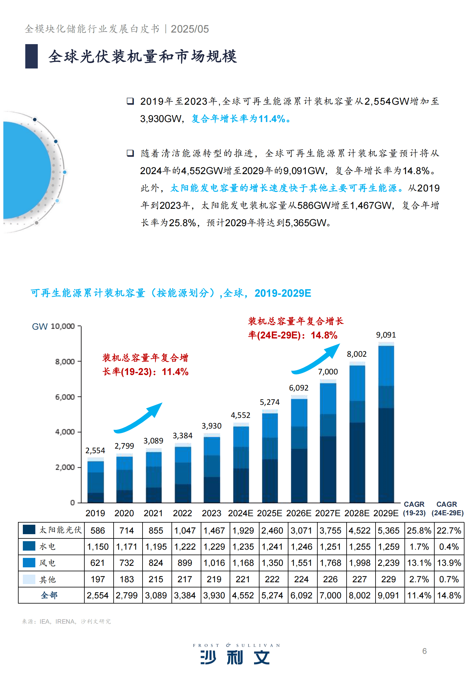 沙利文：2024全模块化储能行业发展白皮书 第6页