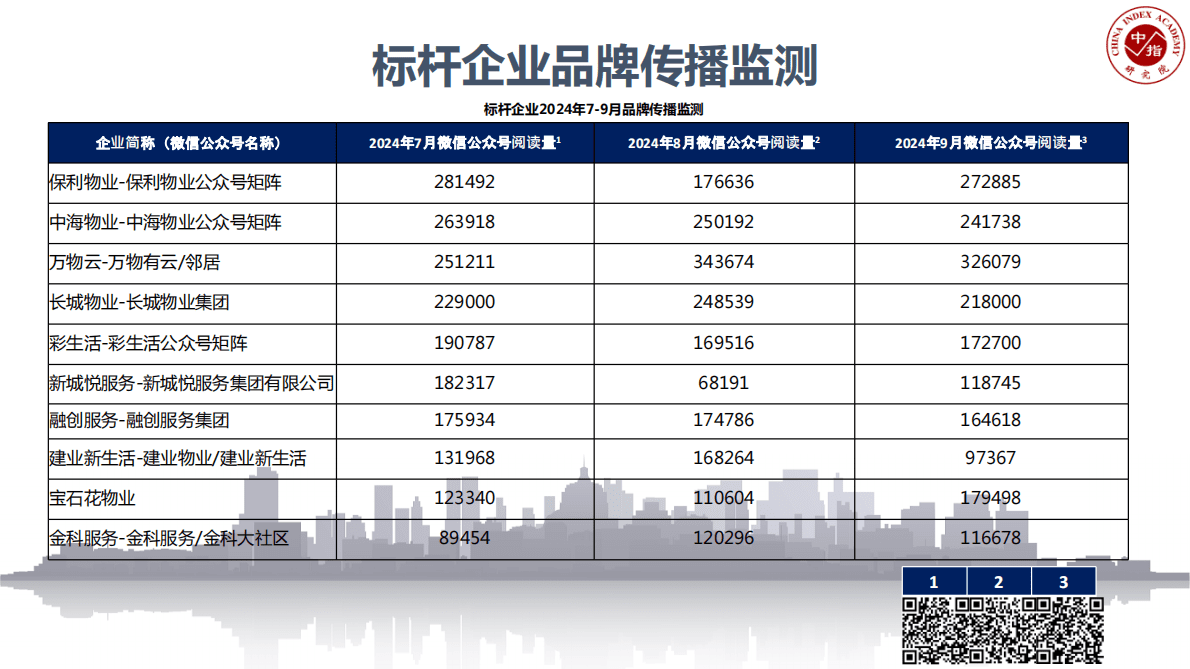 中国指数研究院：2024年第三季度物业管理行业品牌监测第四期 第4页