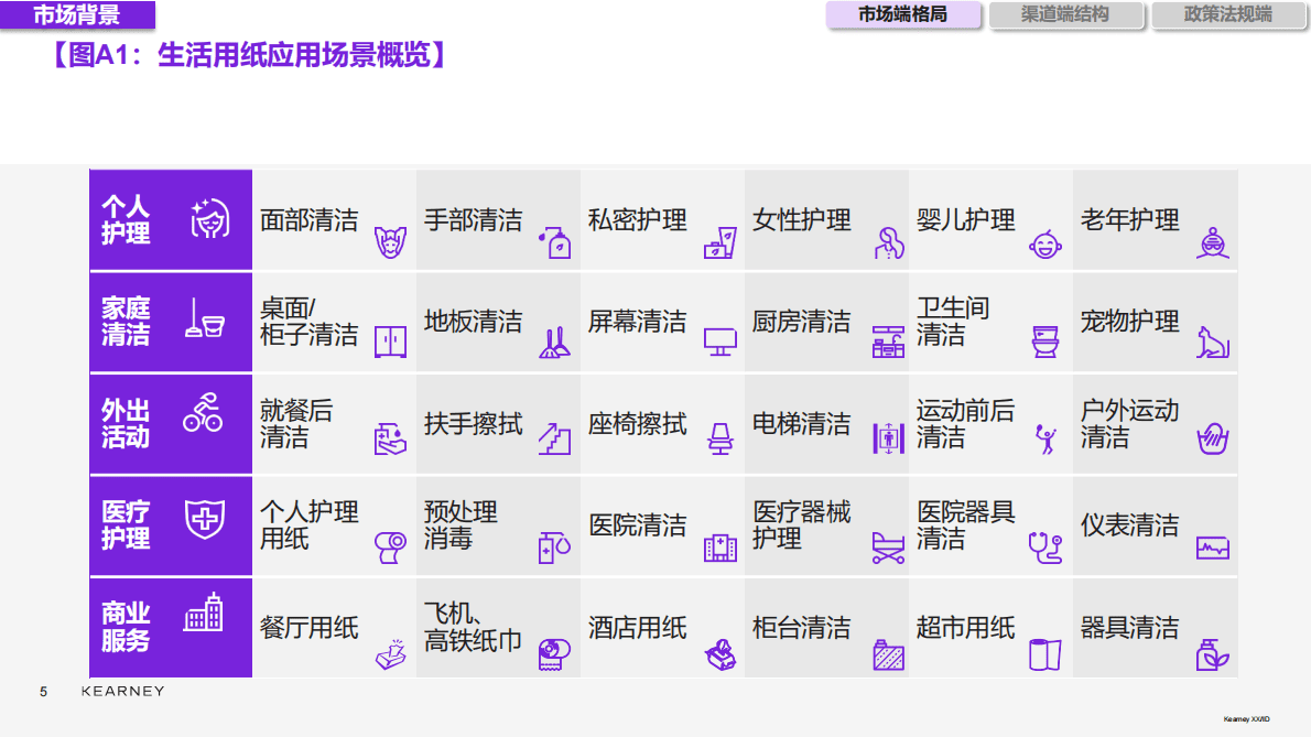 KEARNEY：2025年生活用纸品类电商白牌白皮书 第5页