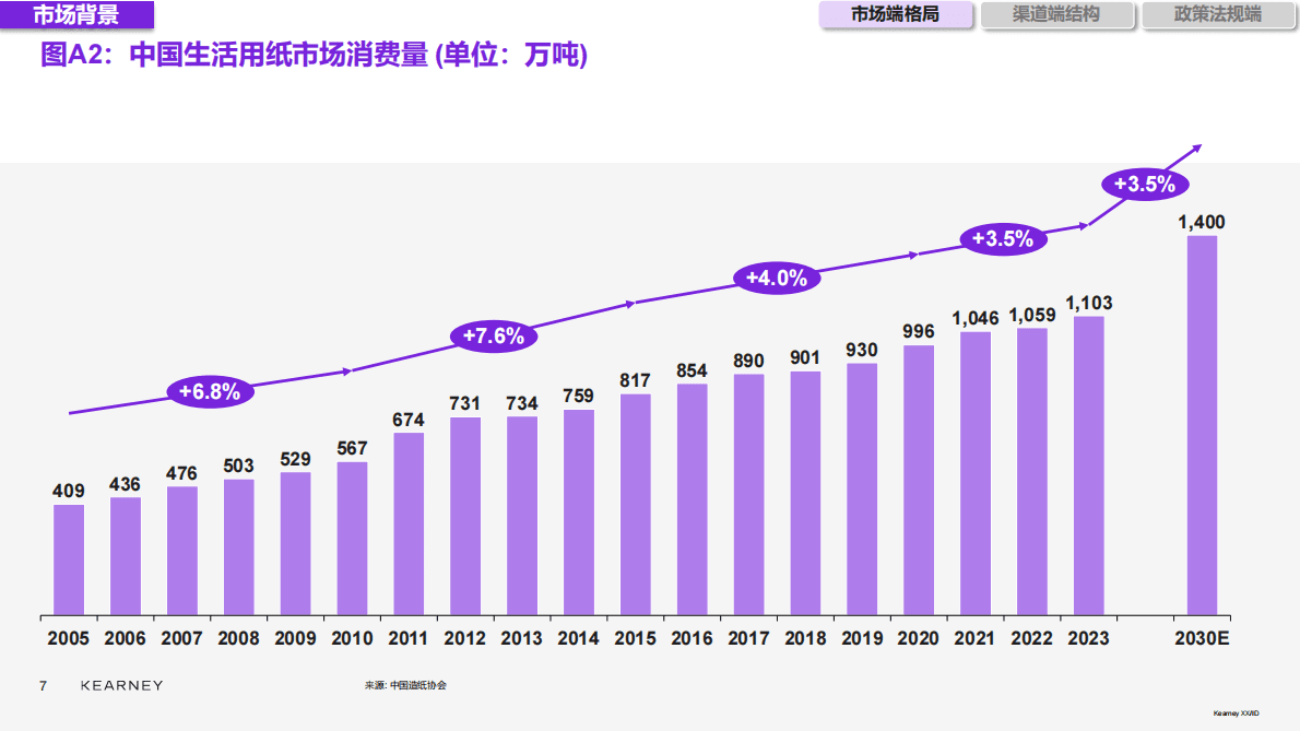 KEARNEY：2025年生活用纸品类电商白牌白皮书 第7页
