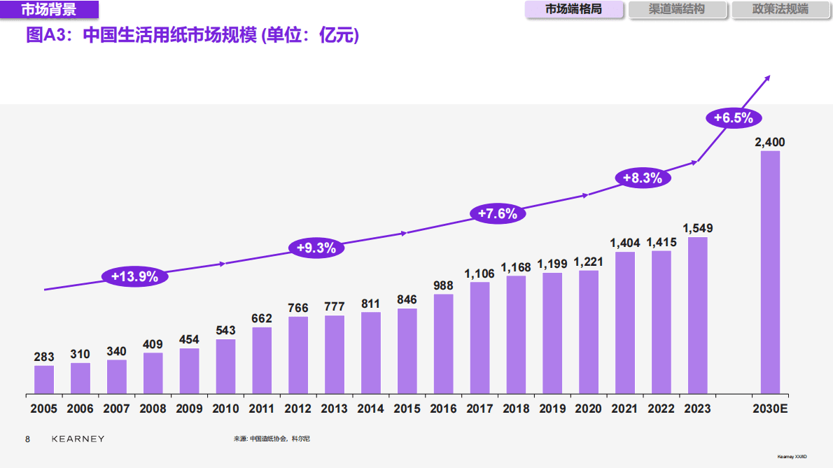 KEARNEY：2025年生活用纸品类电商白牌白皮书 第8页