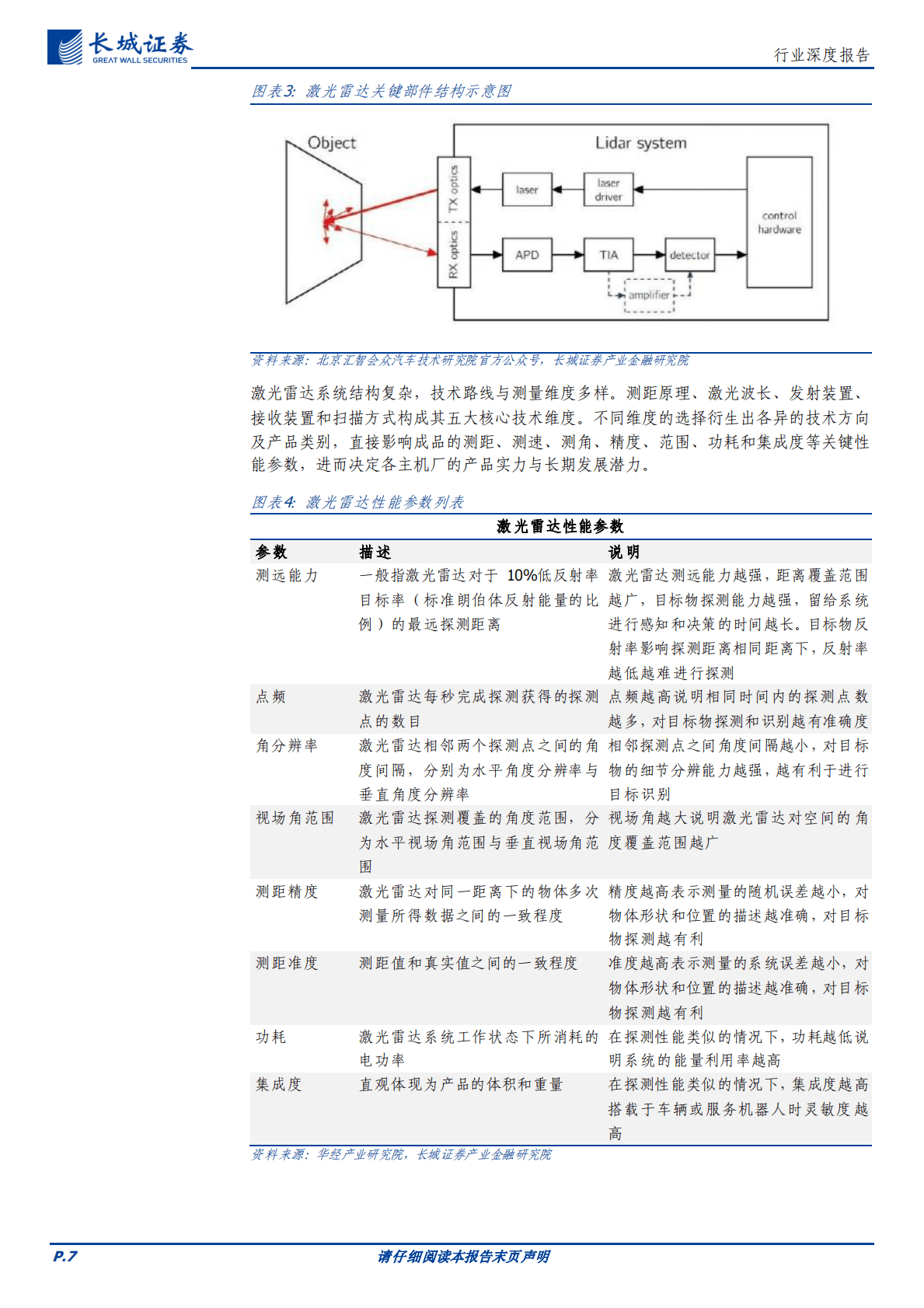 长城证券：通信行业深度报告：高阶智能驾驶+机器人双轮驱动，激光雷达有望开启放量时代 第7页