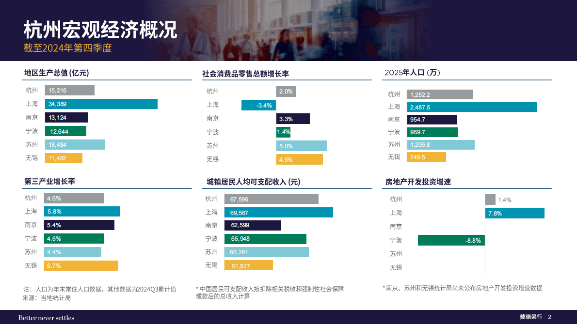 戴德梁行:2025年第一季度杭州写字楼和零售市场报告 | 先导研报