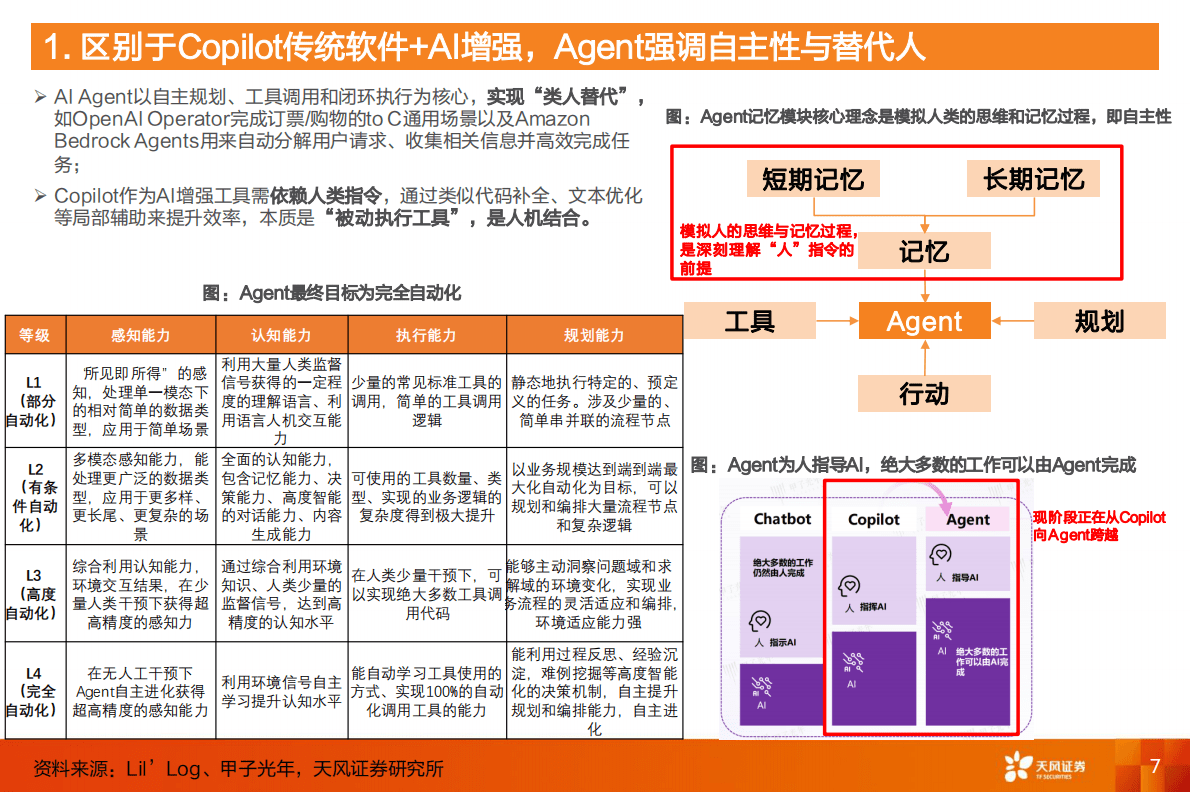 天风证券：计算机行业专题研究：Agent有望定义万亿劳动力市场 第7页