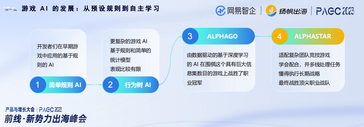 网易（尹竞成）：2023年从人机交互到机器自主-AIGC驱动游戏玩法变革报告 第4页