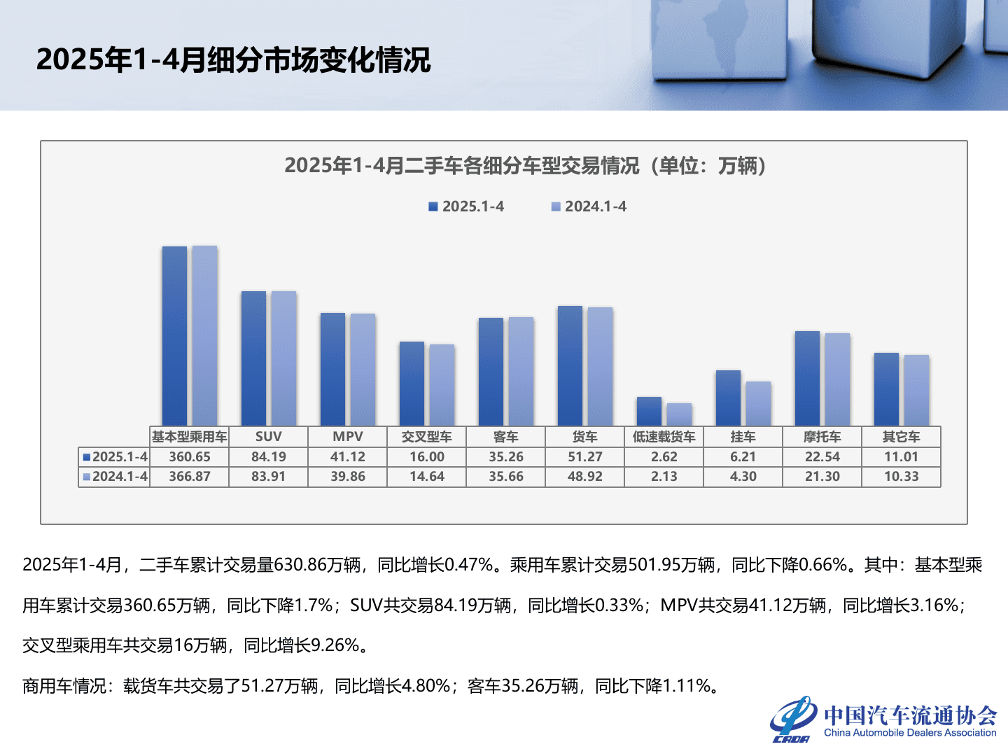 2025年4月全国二手车市场深度分析 第7页